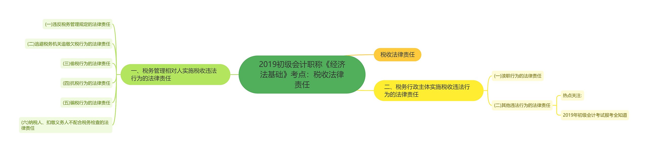 2019初级会计职称《经济法基础》考点：税收法律责任思维导图