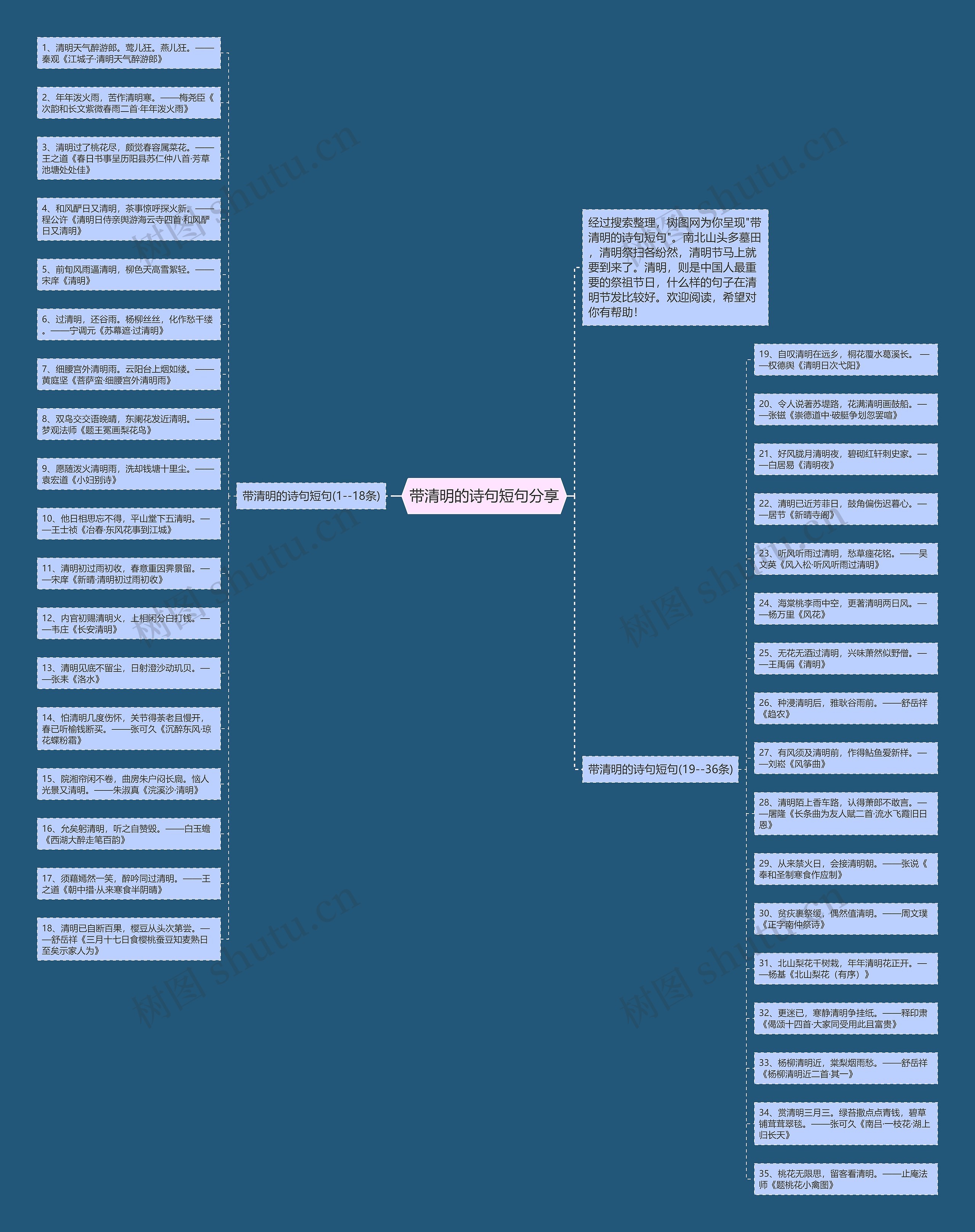 带清明的诗句短句分享思维导图