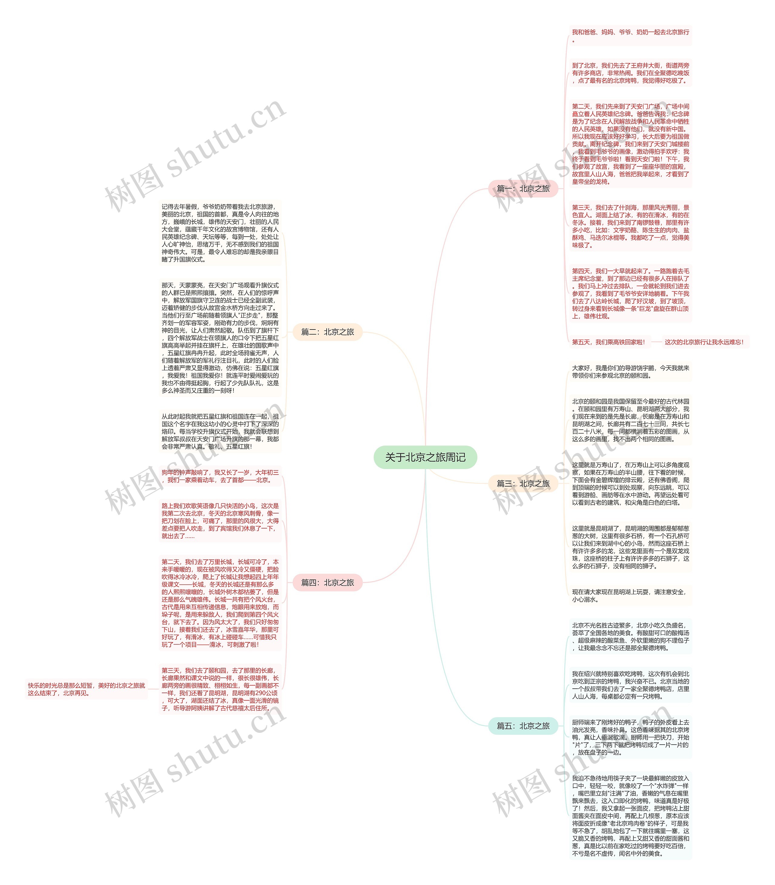 关于北京之旅周记思维导图