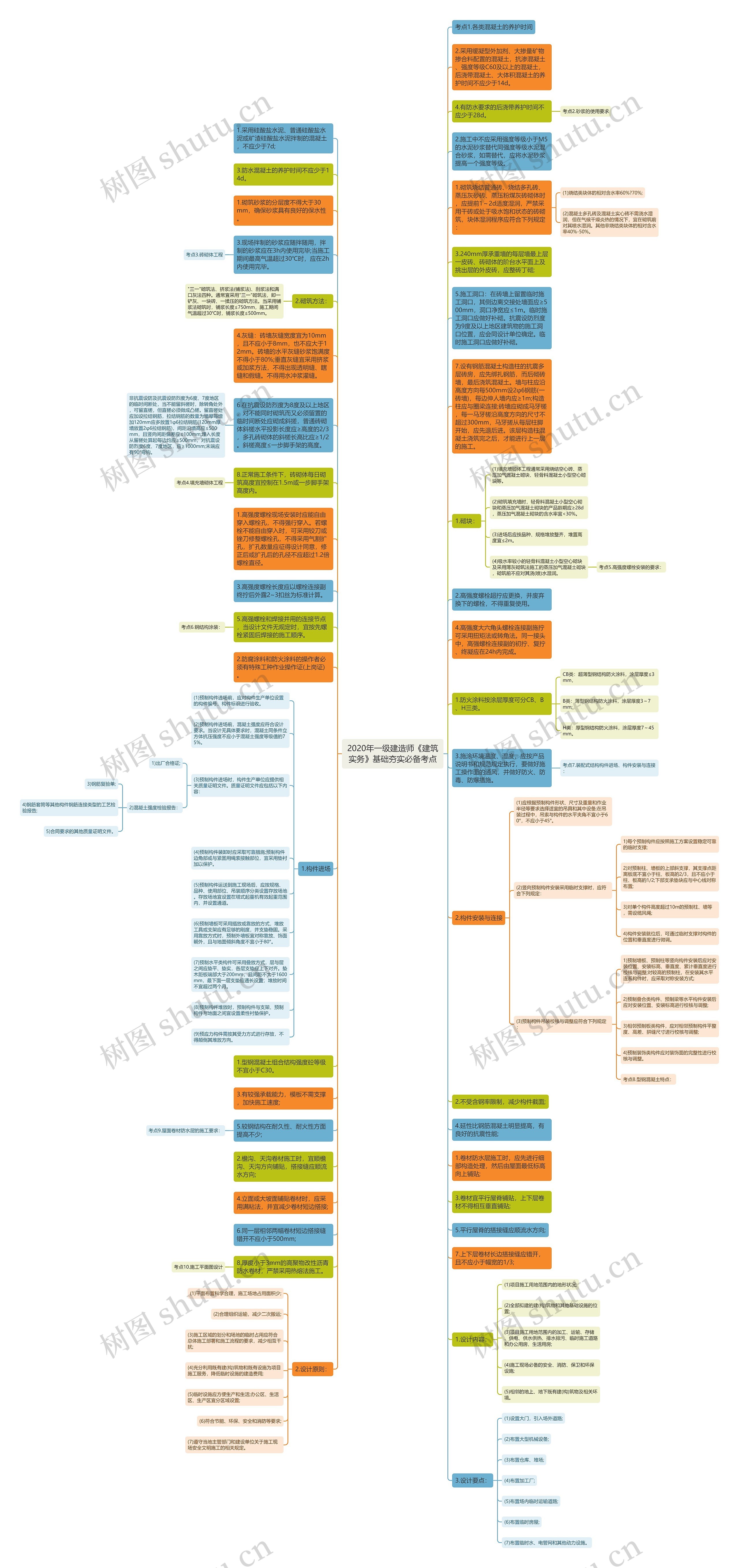 2020年一级建造师《建筑实务》基础夯实必备考点思维导图