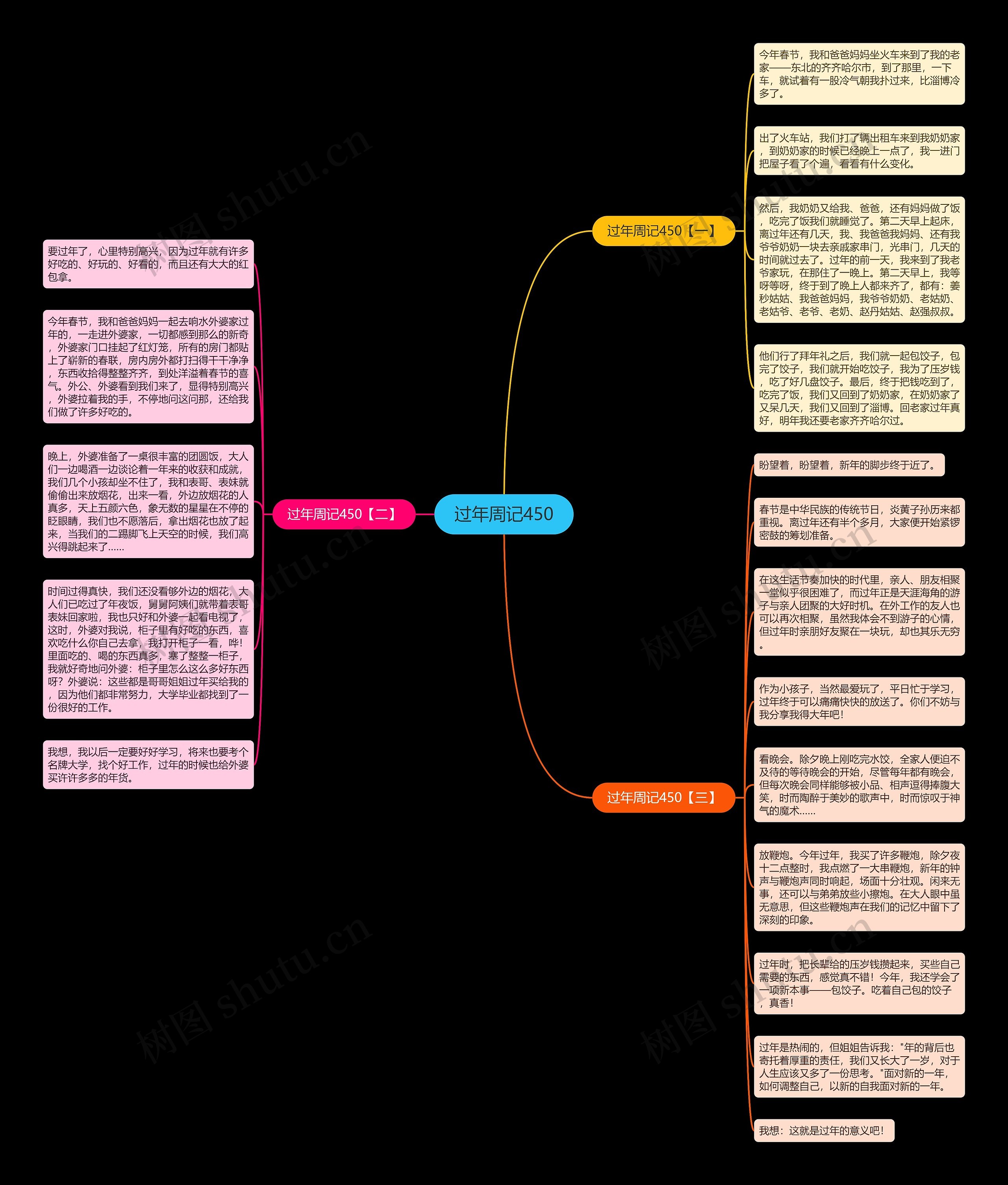 过年周记450思维导图