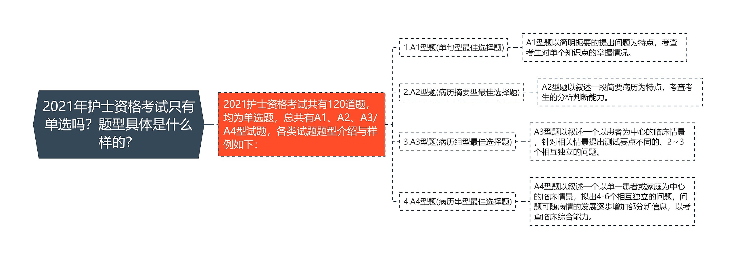 2021年护士资格考试只有单选吗？题型具体是什么样的？思维导图