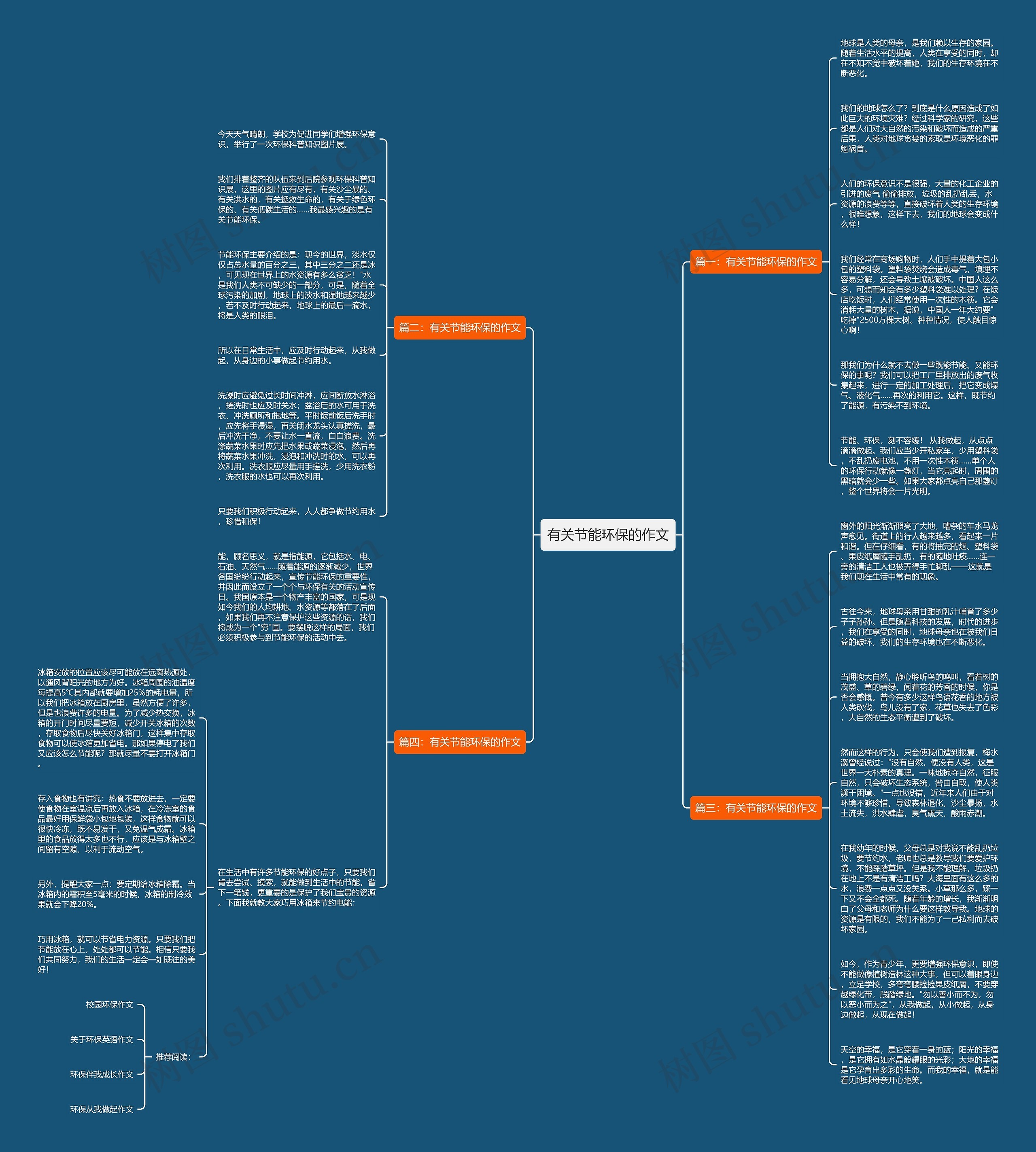 有关节能环保的作文思维导图