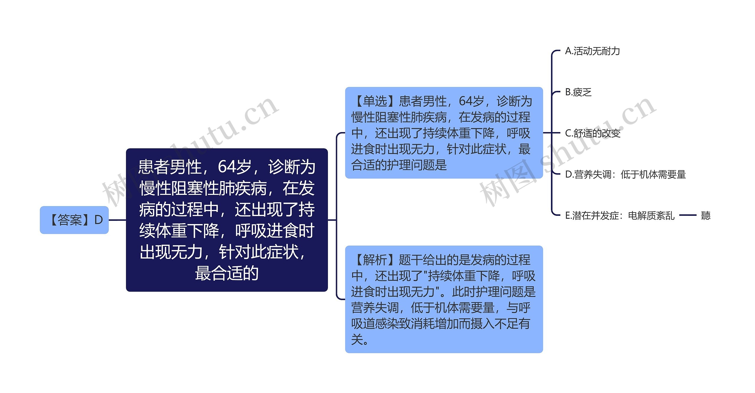 患者男性，64岁，诊断为慢性阻塞性肺疾病，在发病的过程中，还出现了持续体重下降，呼吸进食时出现无力，针对此症状，最合适的思维导图