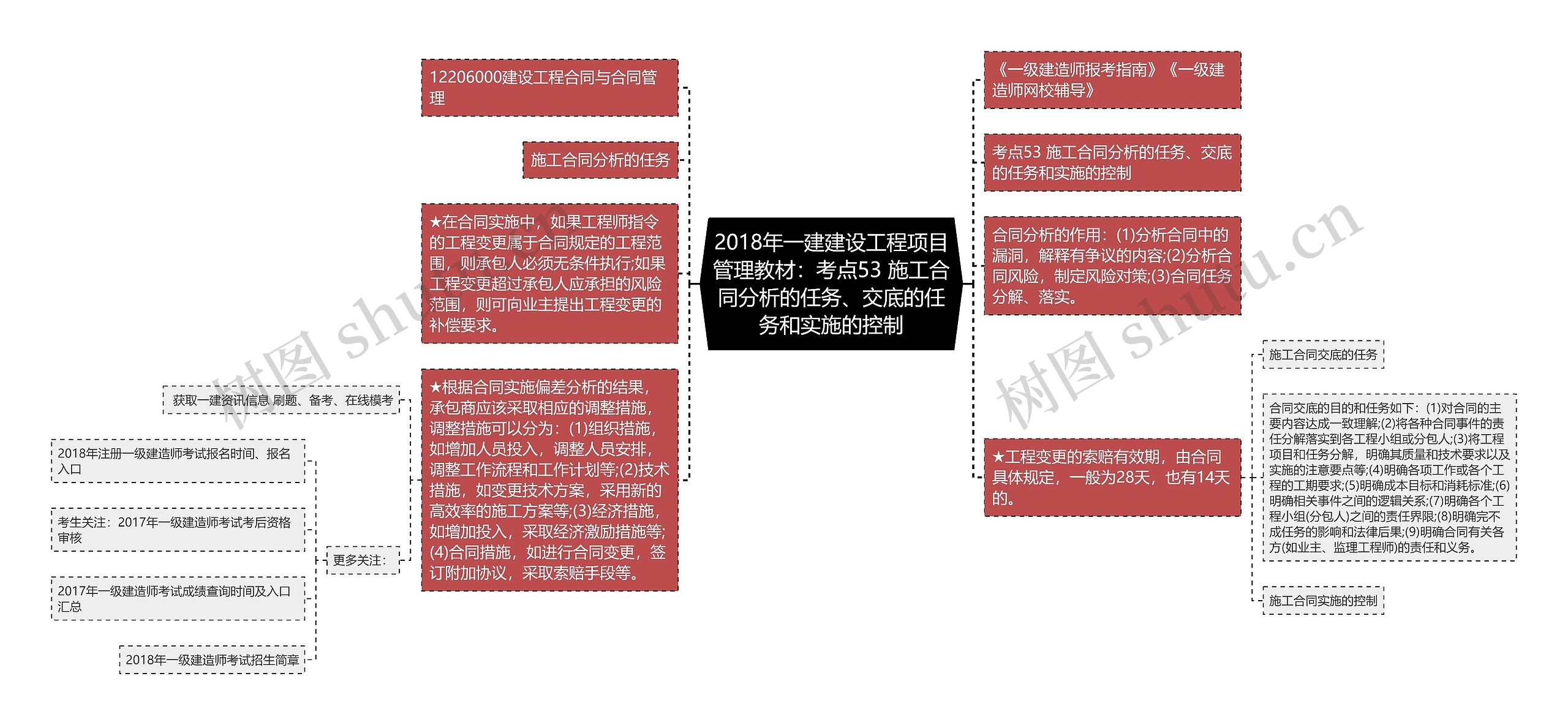 2018年一建建设工程项目管理教材：考点53 施工合同分析的任务、交底的任务和实施的控制思维导图