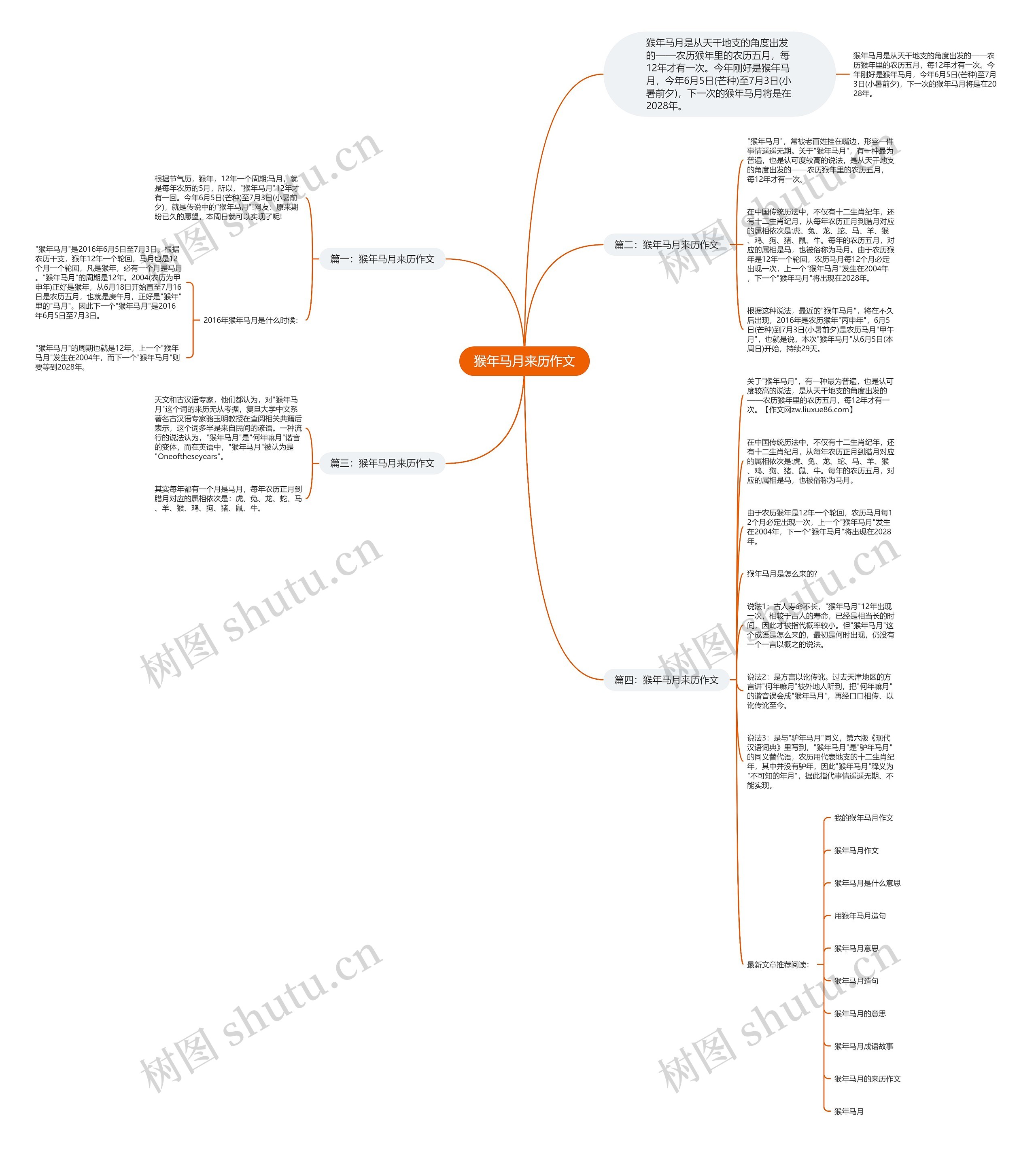 猴年马月来历作文思维导图