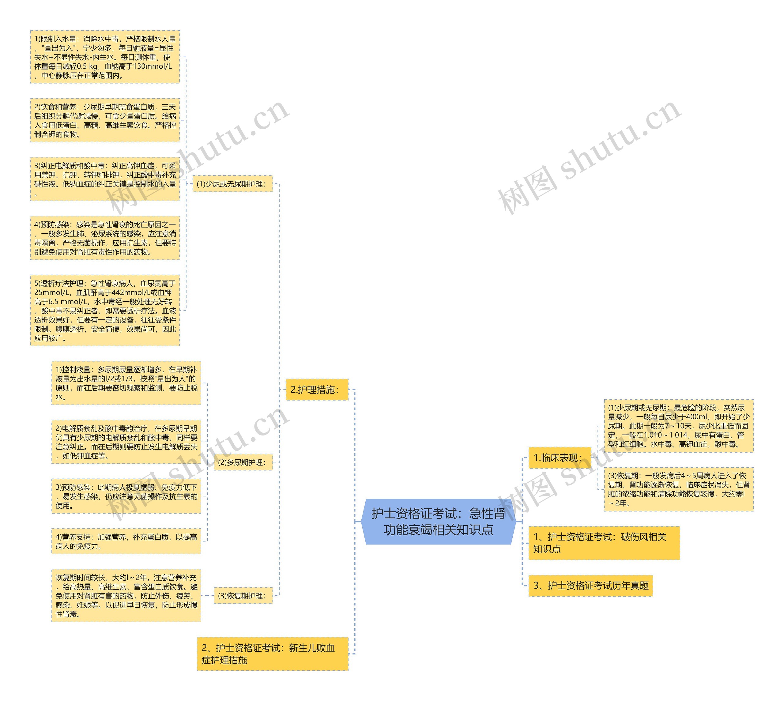 护士资格证考试：急性肾功能衰竭相关知识点思维导图