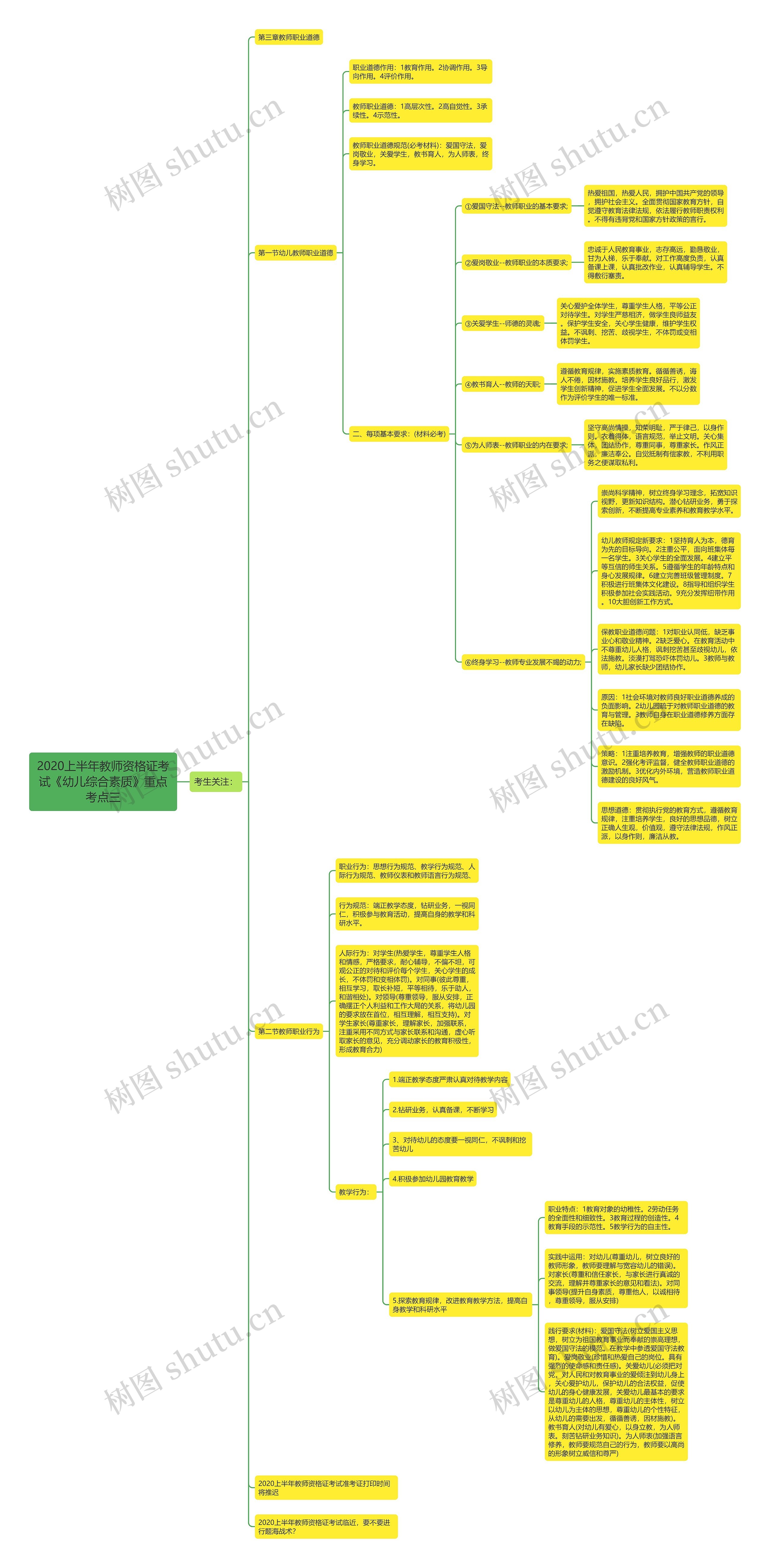 2020上半年教师资格证考试《幼儿综合素质》重点考点三思维导图