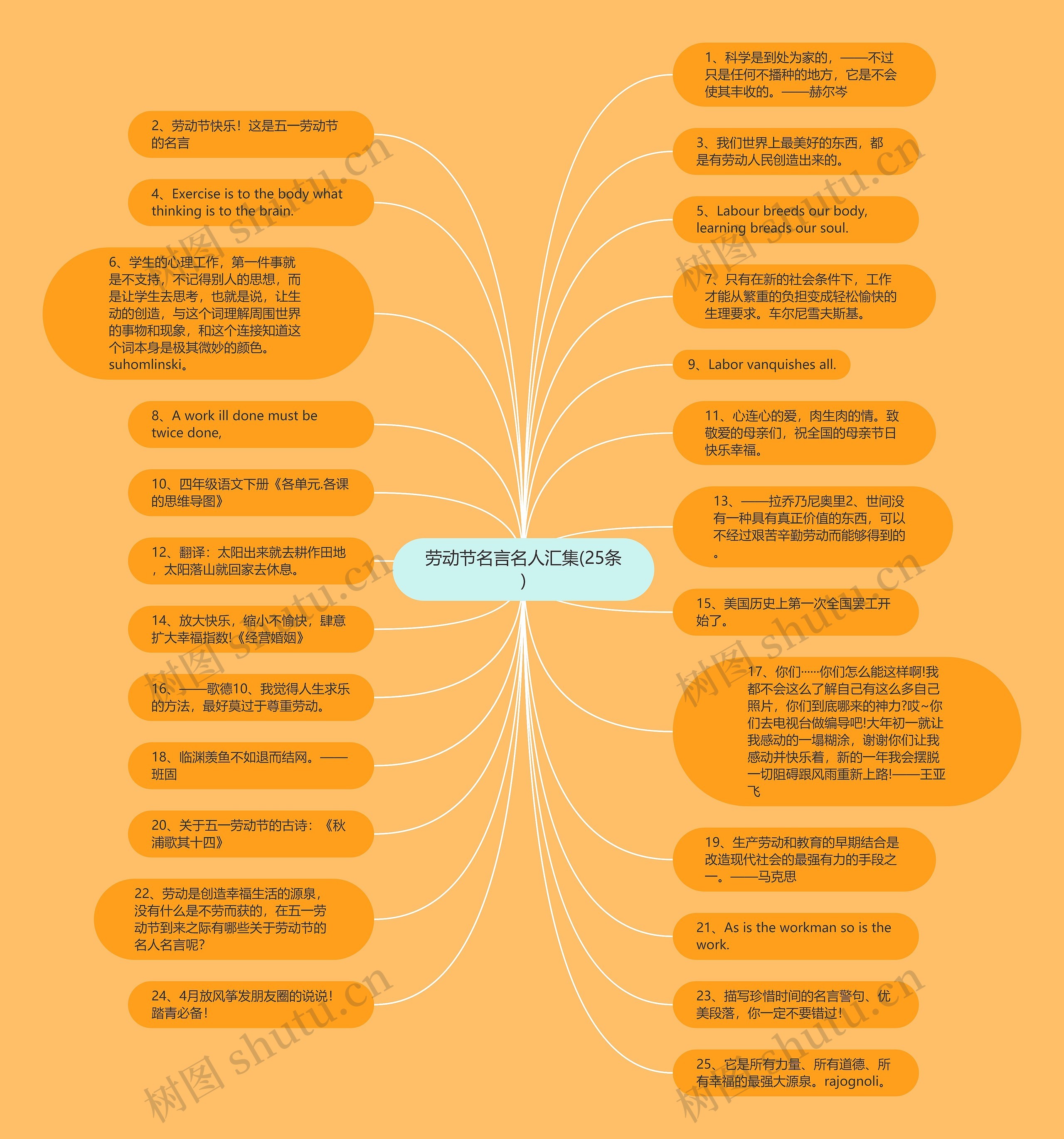 劳动节名言名人汇集(25条)思维导图