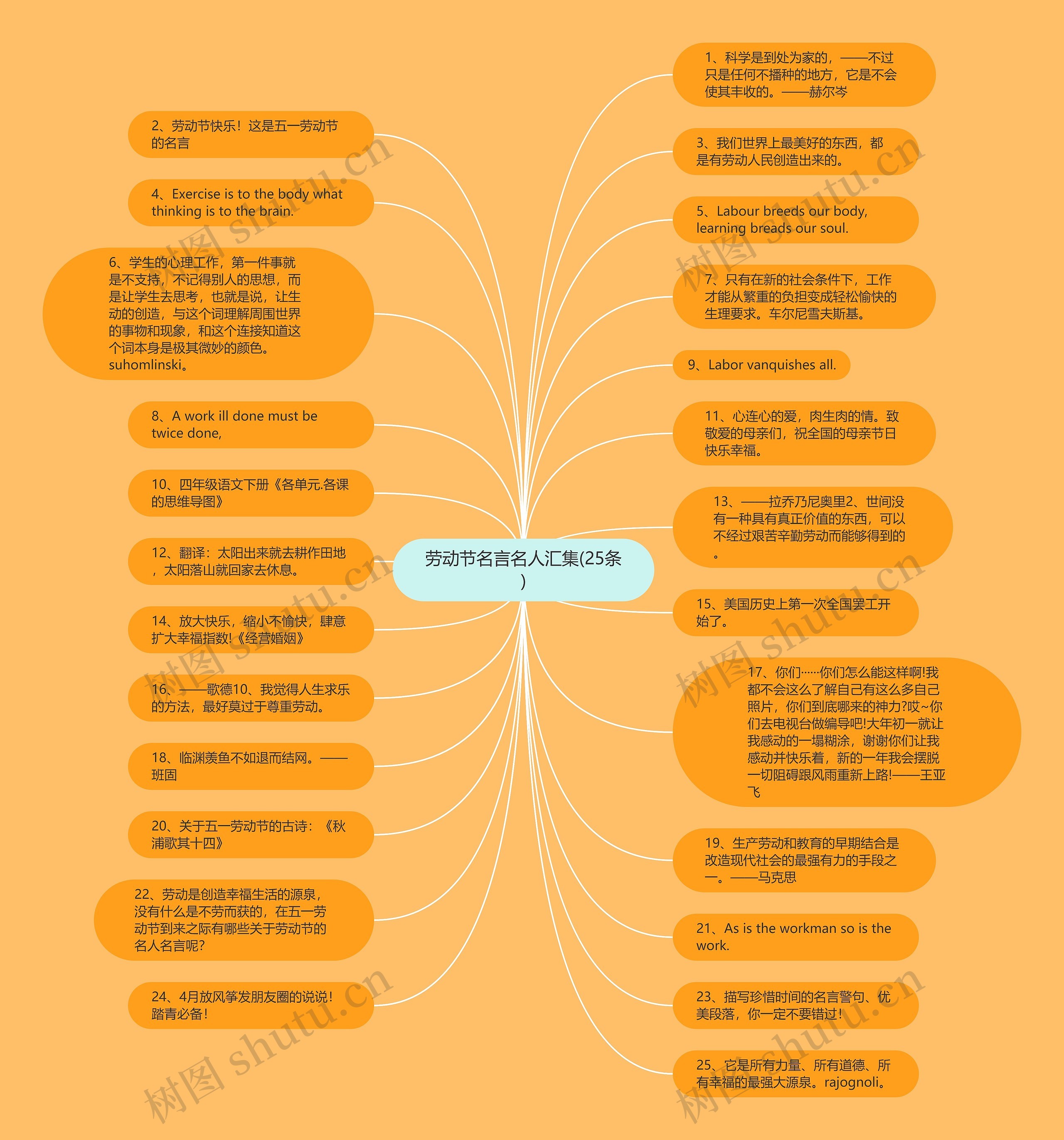 劳动节名言名人汇集(25条)思维导图高清图 劳动节名言名人汇集(25条)思维导图