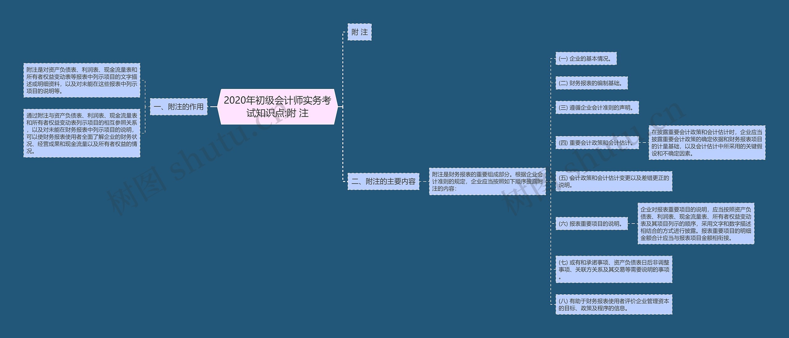 2020年初级会计师实务考试知识点:附 注 2020年初级会计师实务考试知识点:附 注