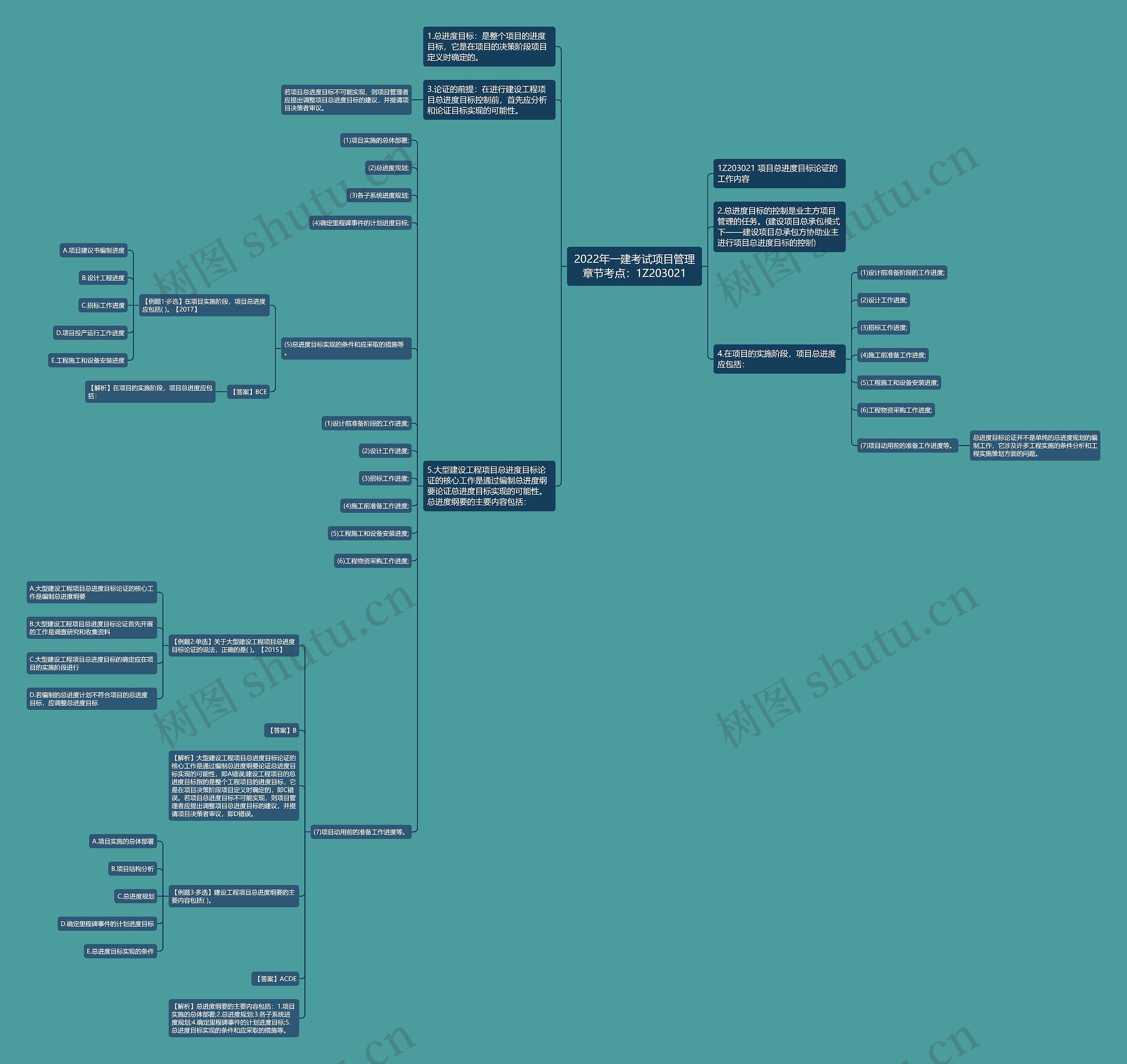 2022年一建考试项目管理章节考点：1Z203021思维导图