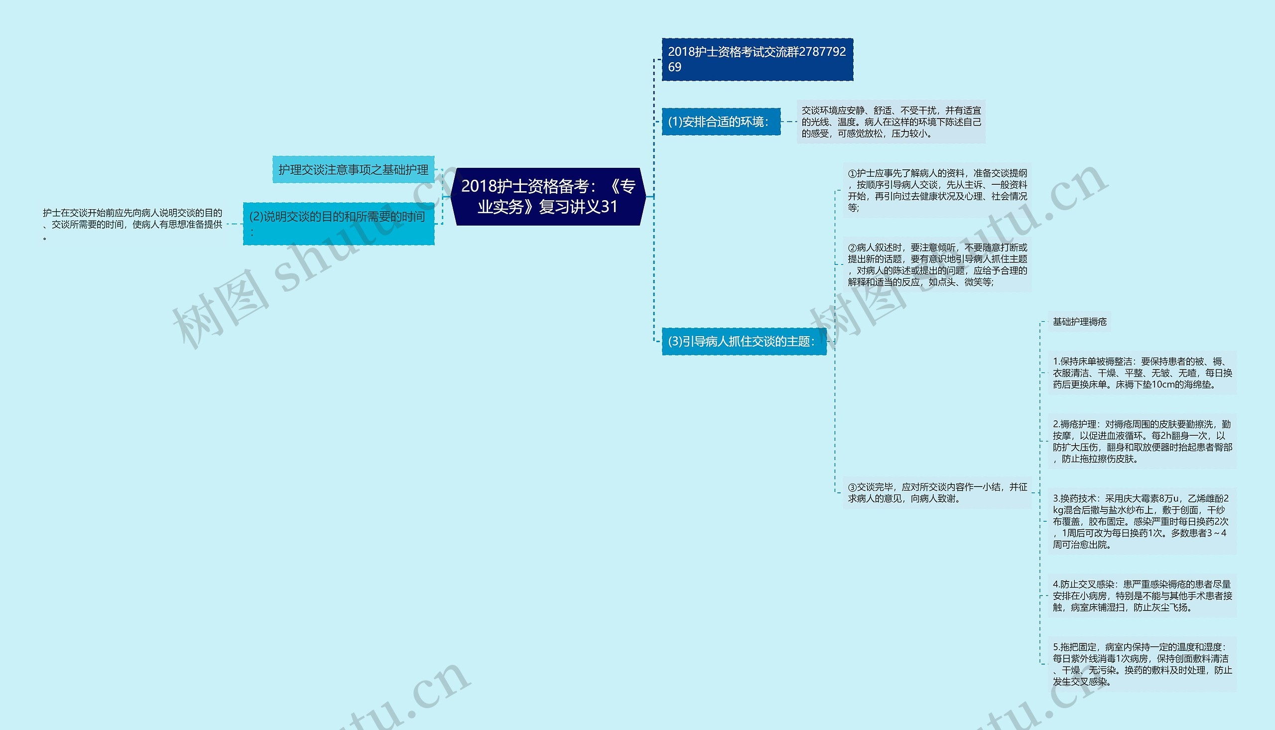 2018护士资格备考：《专业实务》复习讲义31思维导图