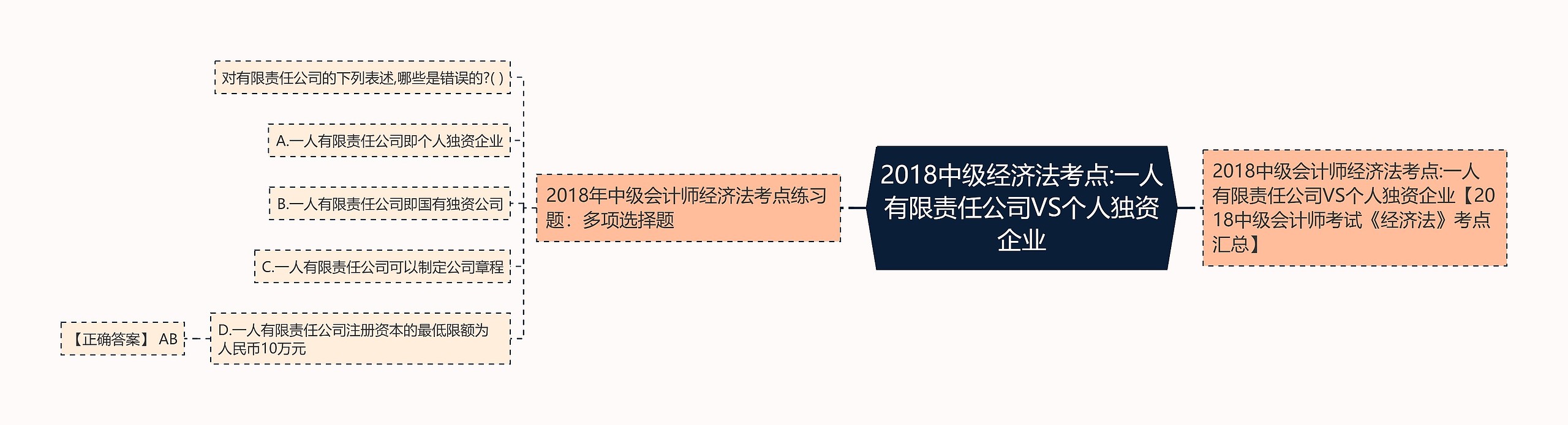 2018中级经济法考点:一人有限责任公司VS个人独资企业思维导图