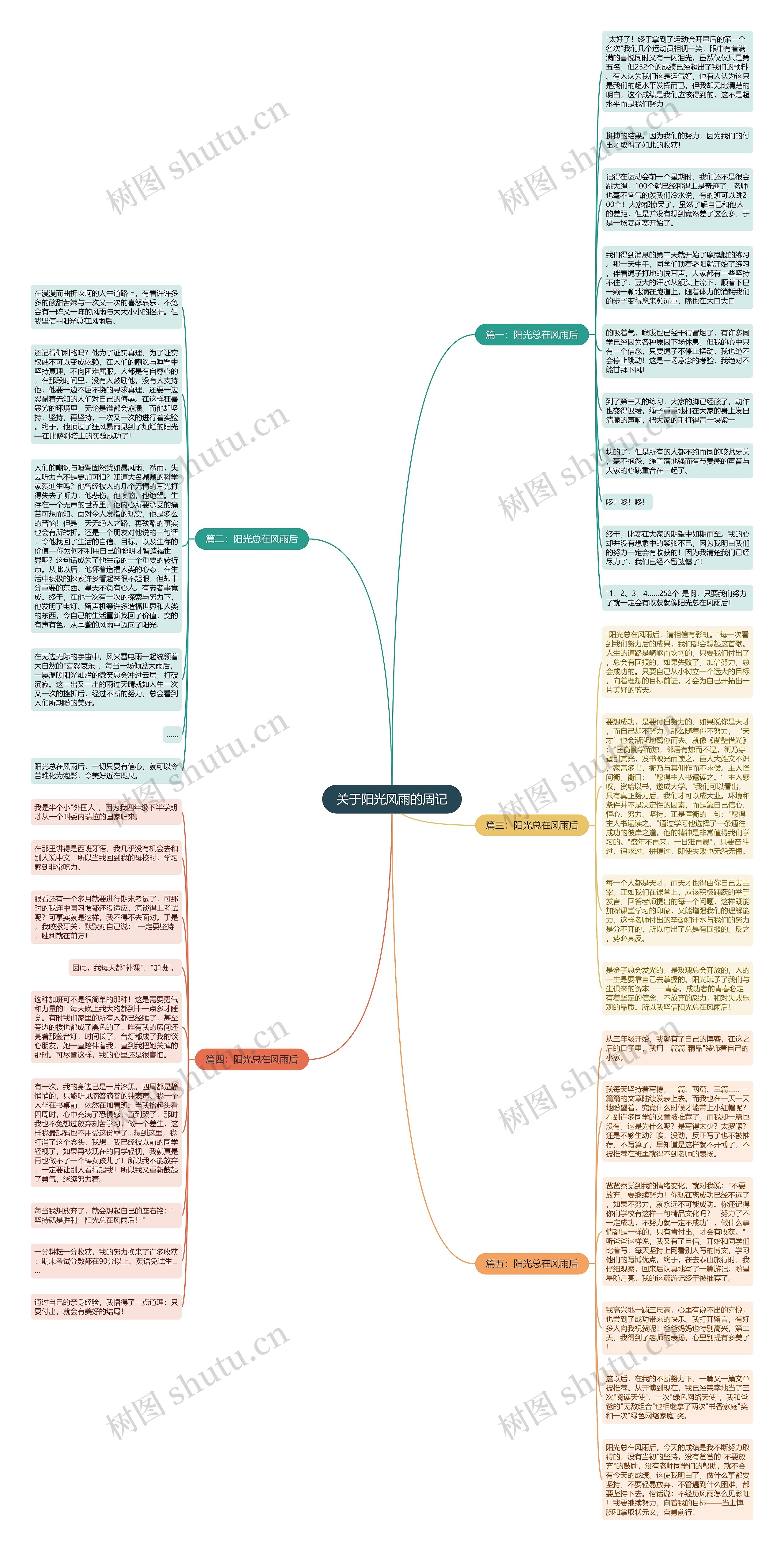 关于阳光风雨的周记思维导图