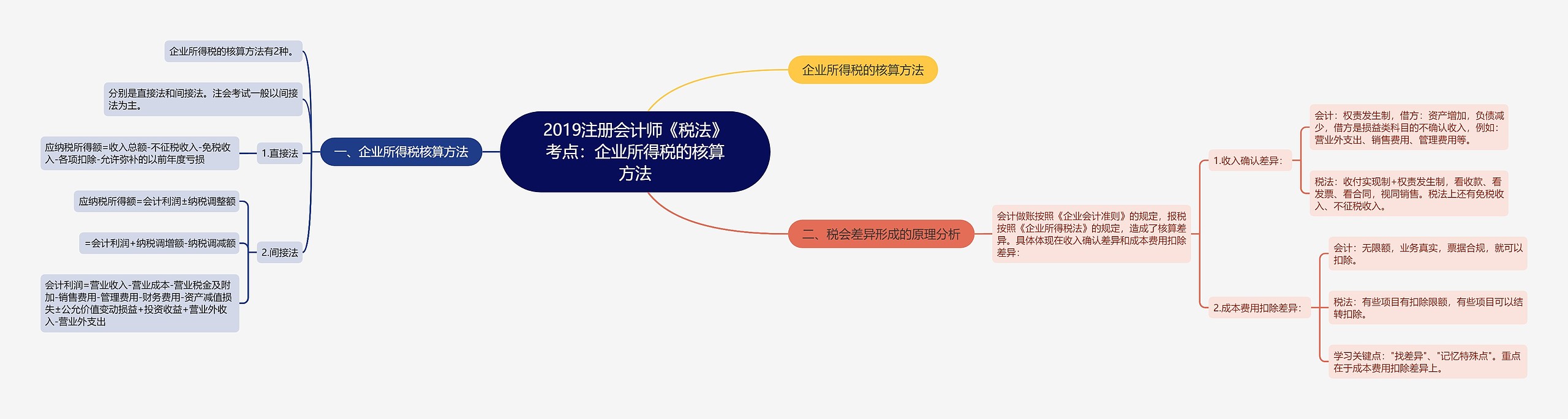 2019注册会计师《税法》考点：企业所得税的核算方法