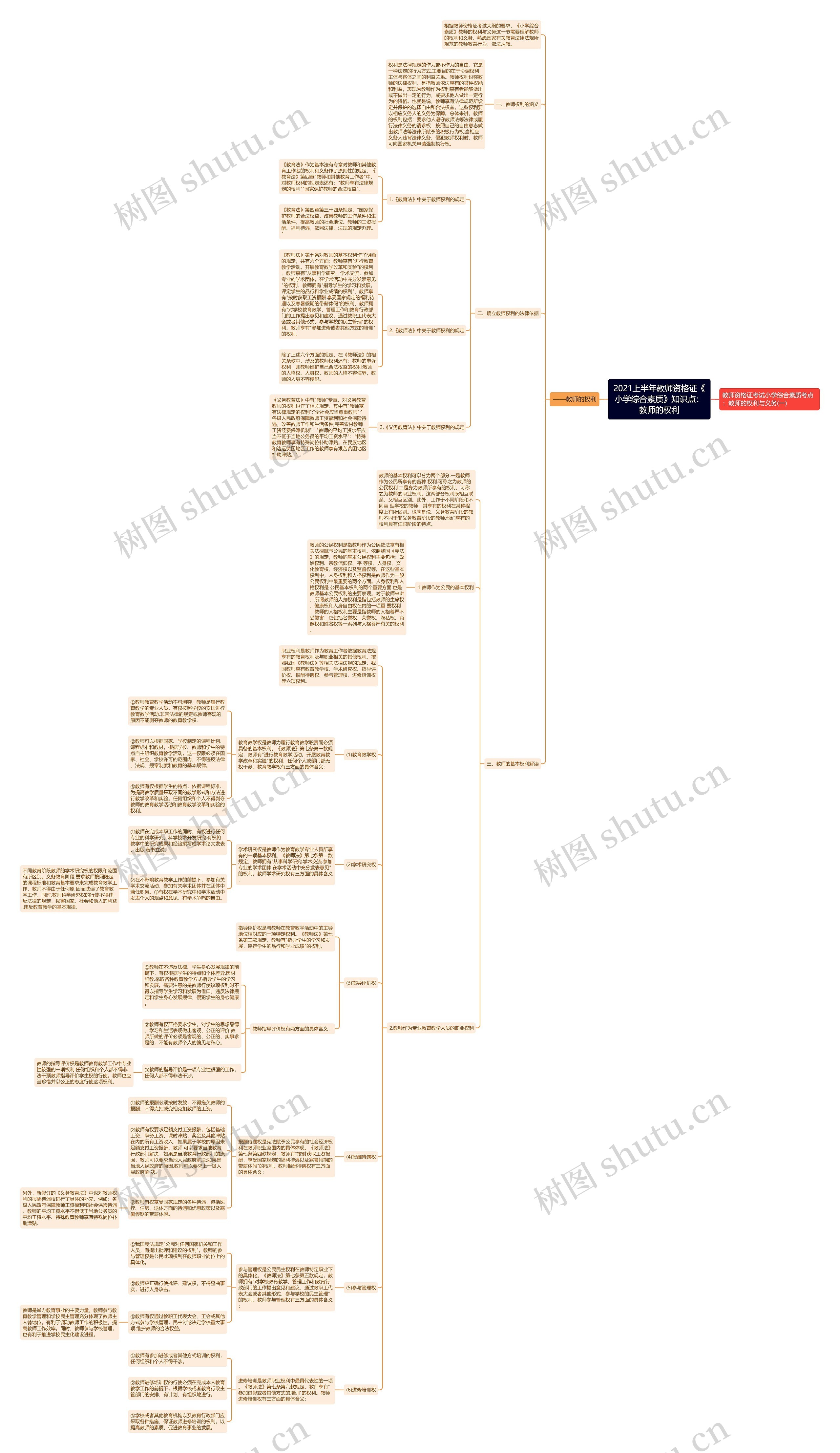 2021上半年教师资格证《小学综合素质》知识点：教师的权利思维导图