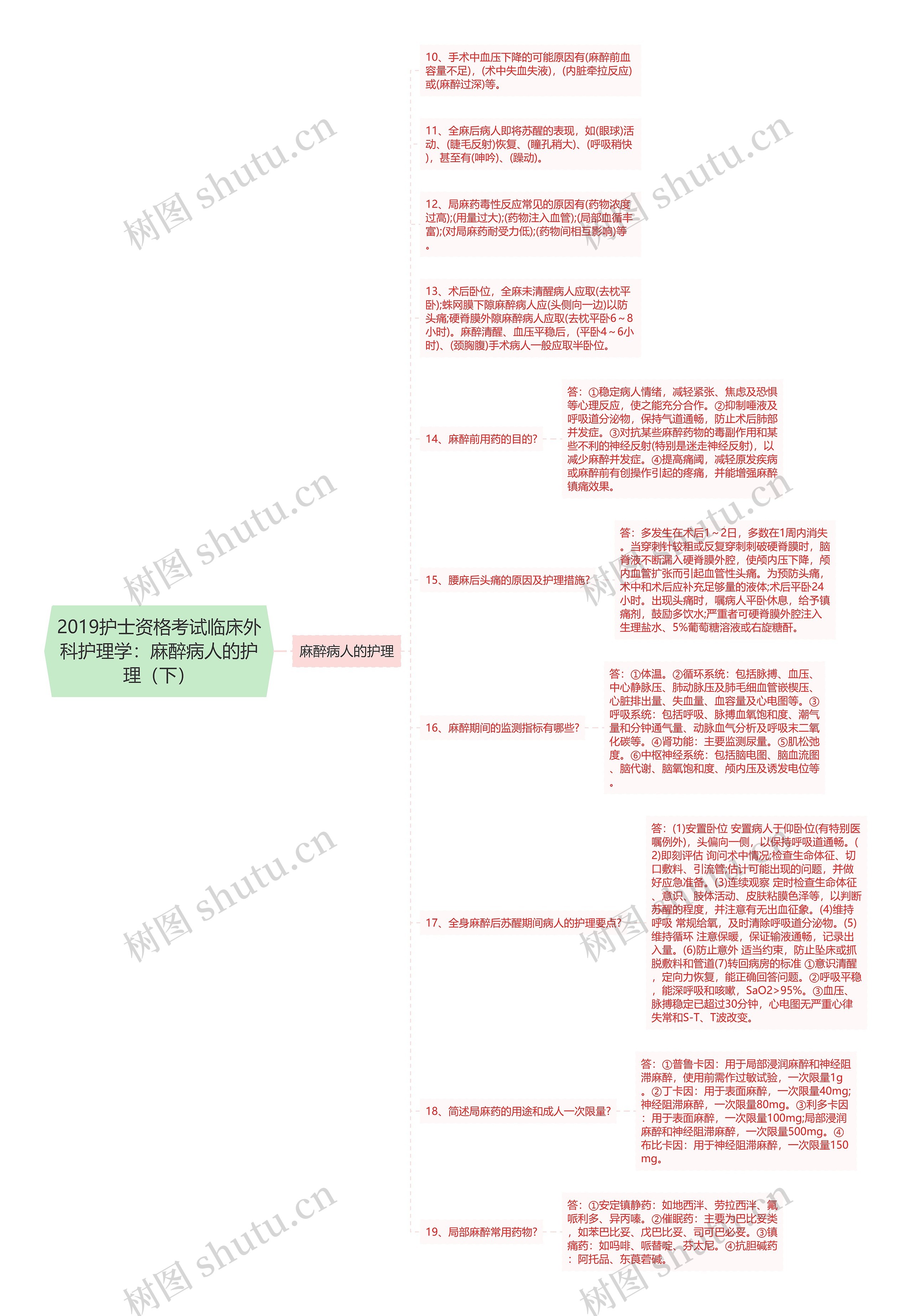 2019护士资格考试临床外科护理学：麻醉病人的护理（下）思维导图