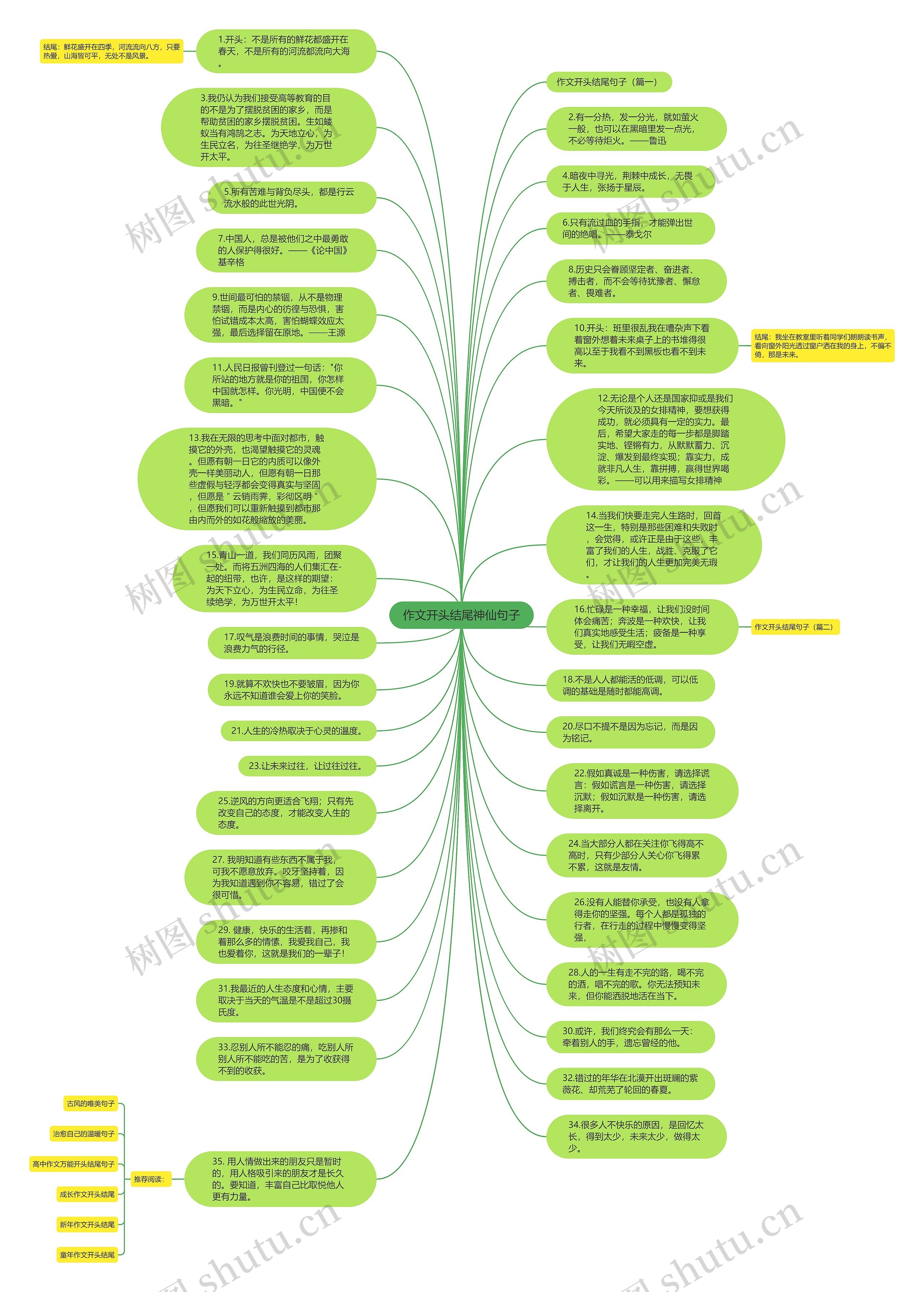 作文开头结尾神仙句子思维导图