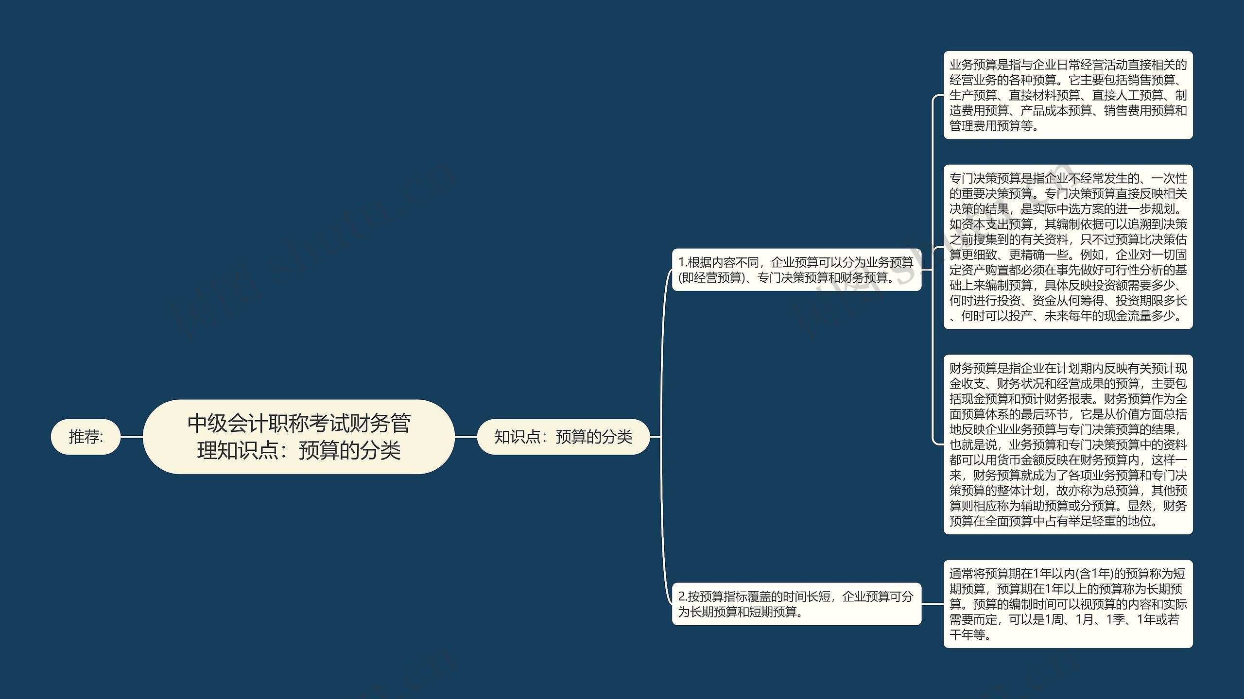 中级会计职称考试财务管理知识点：预算的分类思维导图