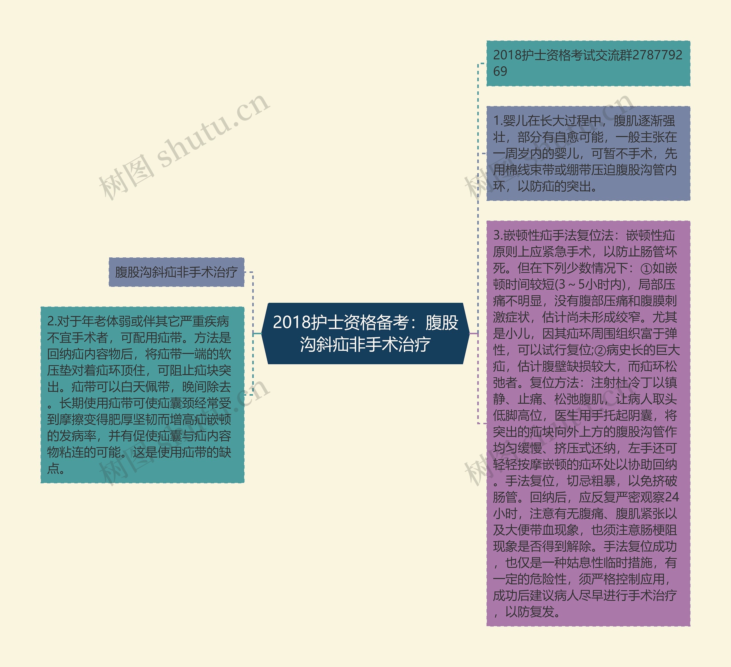 2018护士资格备考：腹股沟斜疝非手术治疗思维导图