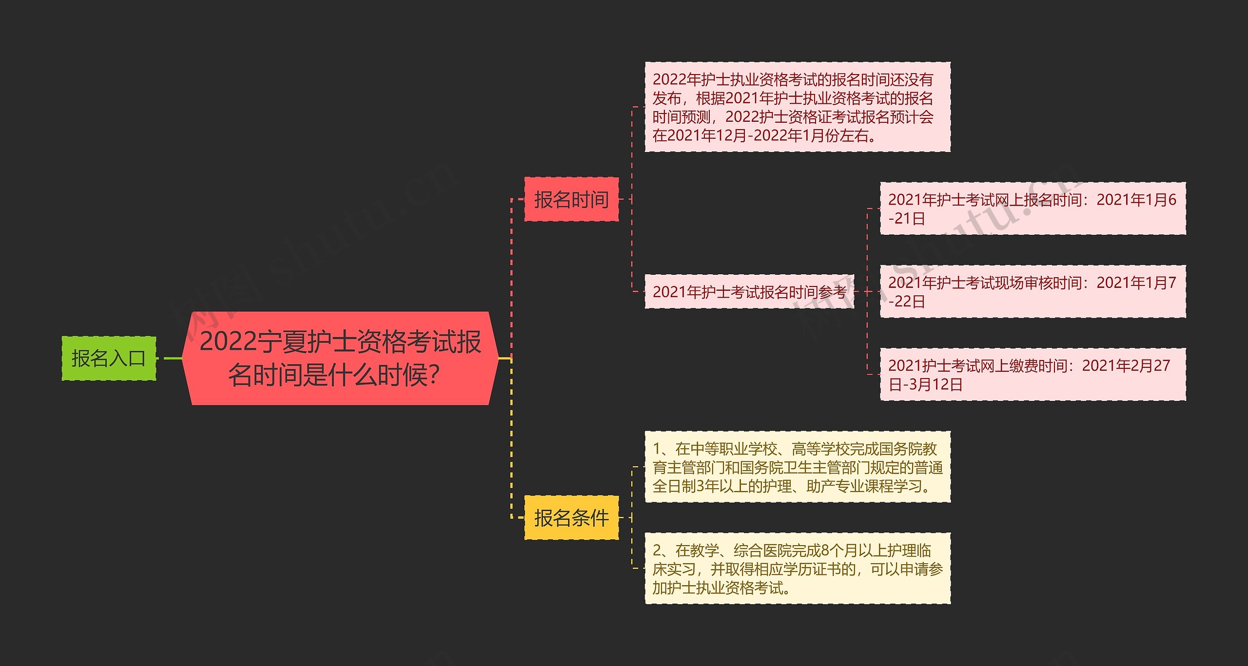 2022宁夏护士资格考试报名时间是什么时候？