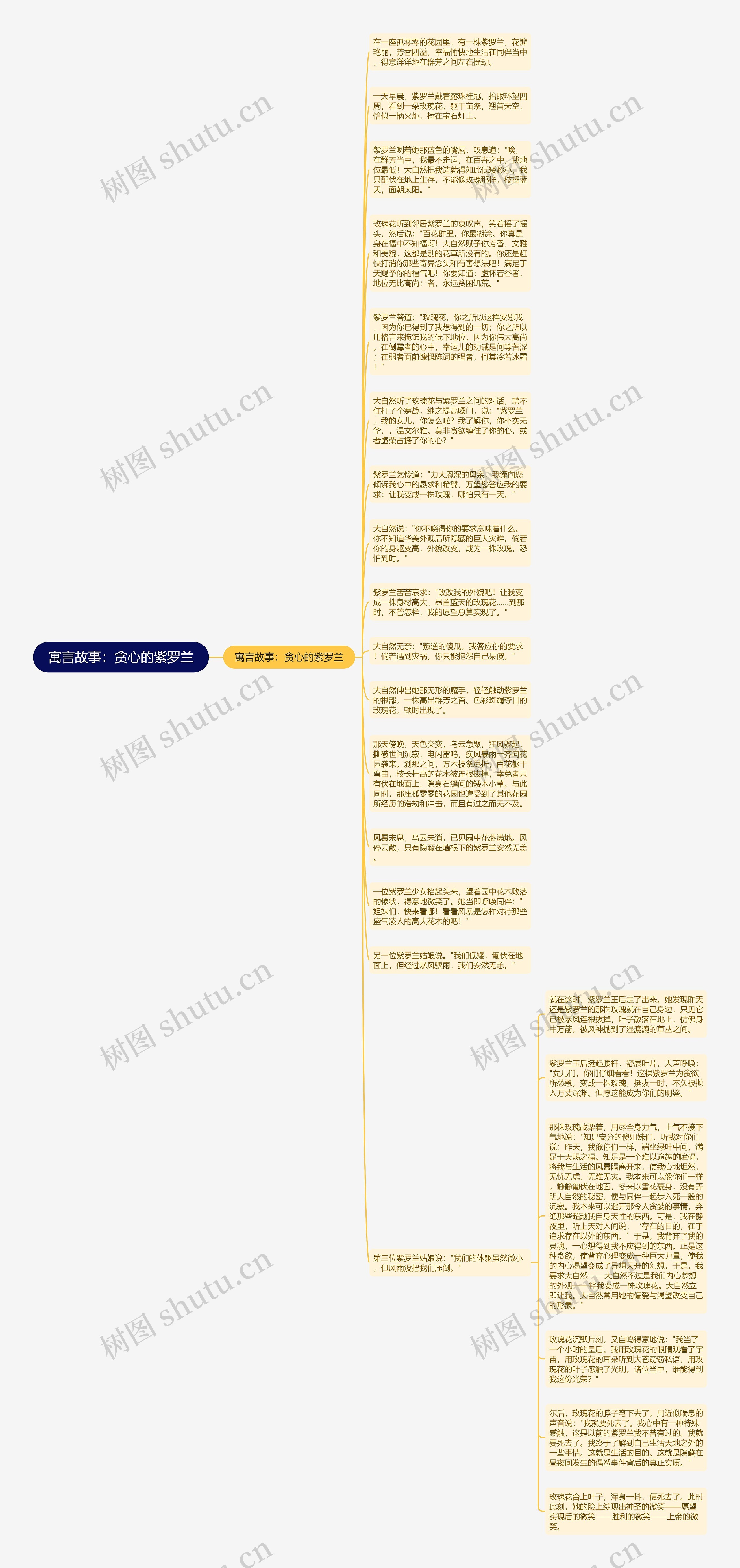 寓言故事：贪心的紫罗兰思维导图