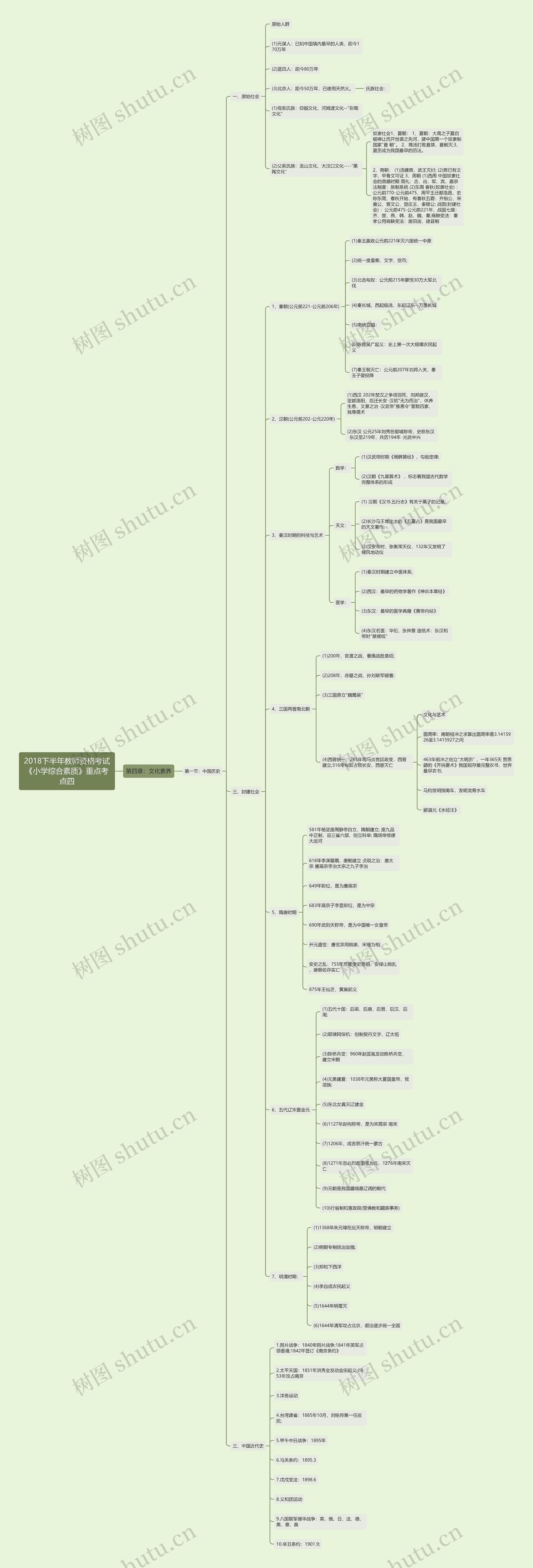 2018下半年教师资格考试《小学综合素质》重点考点四思维导图