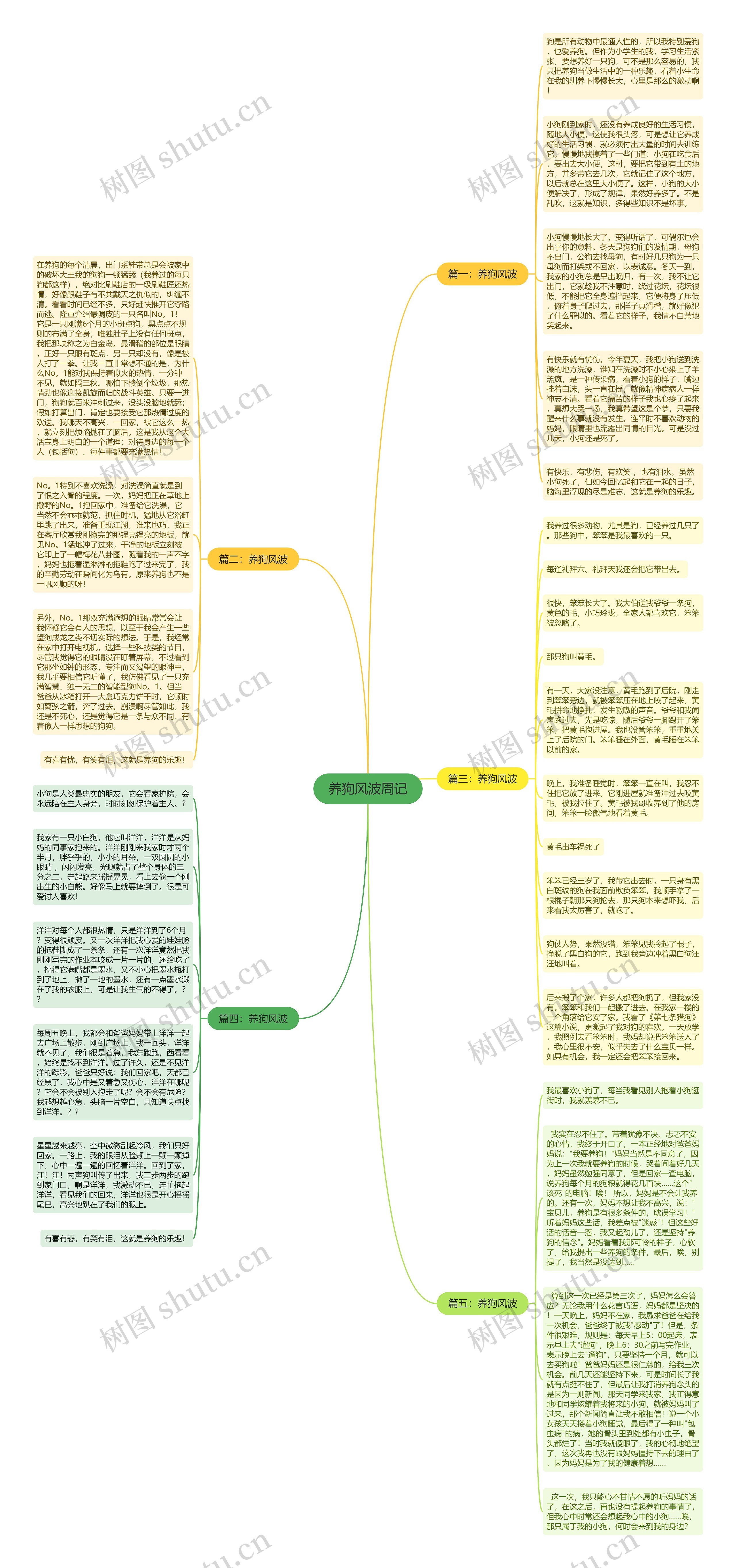 养狗风波周记思维导图