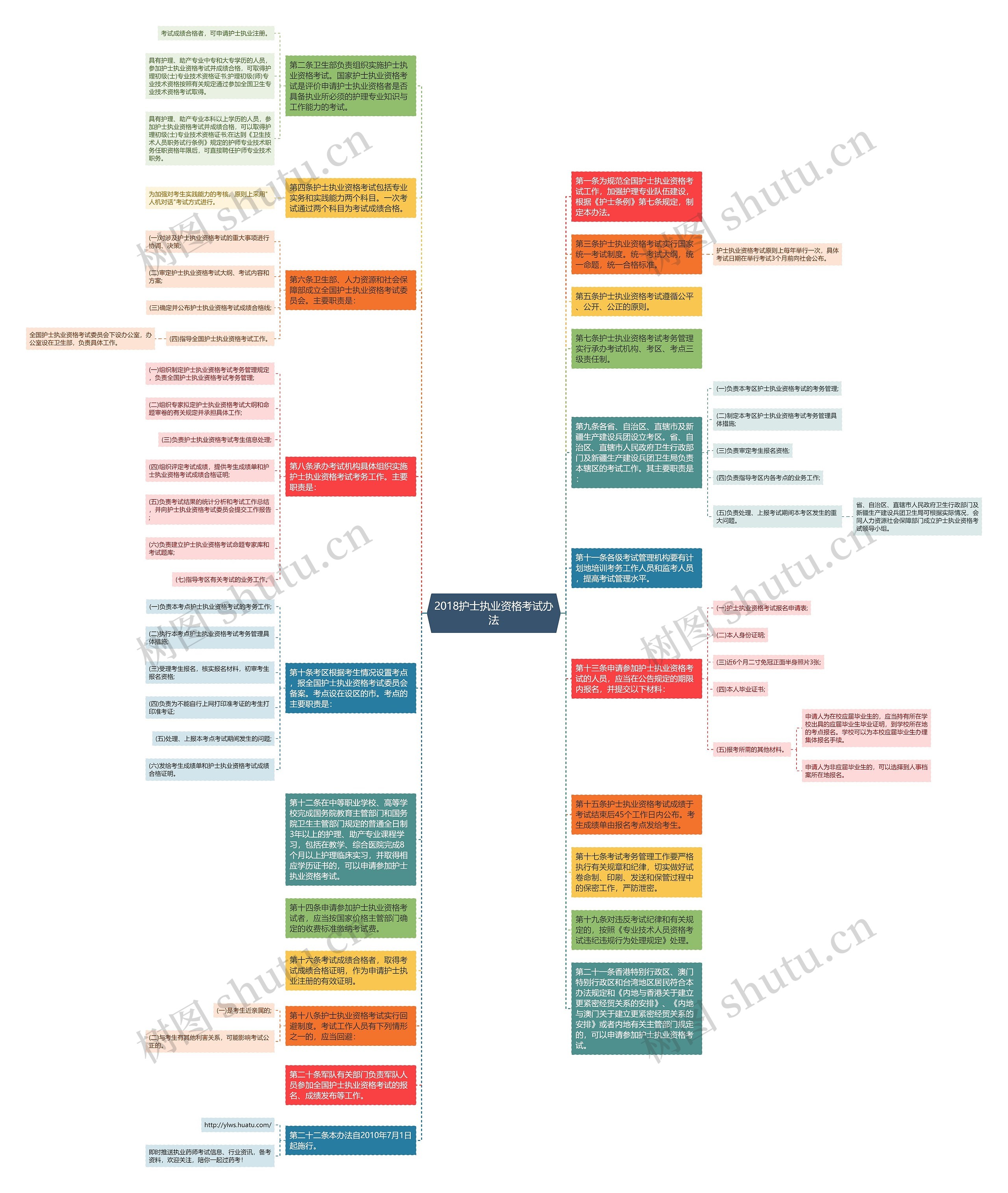 2018护士执业资格考试办法思维导图