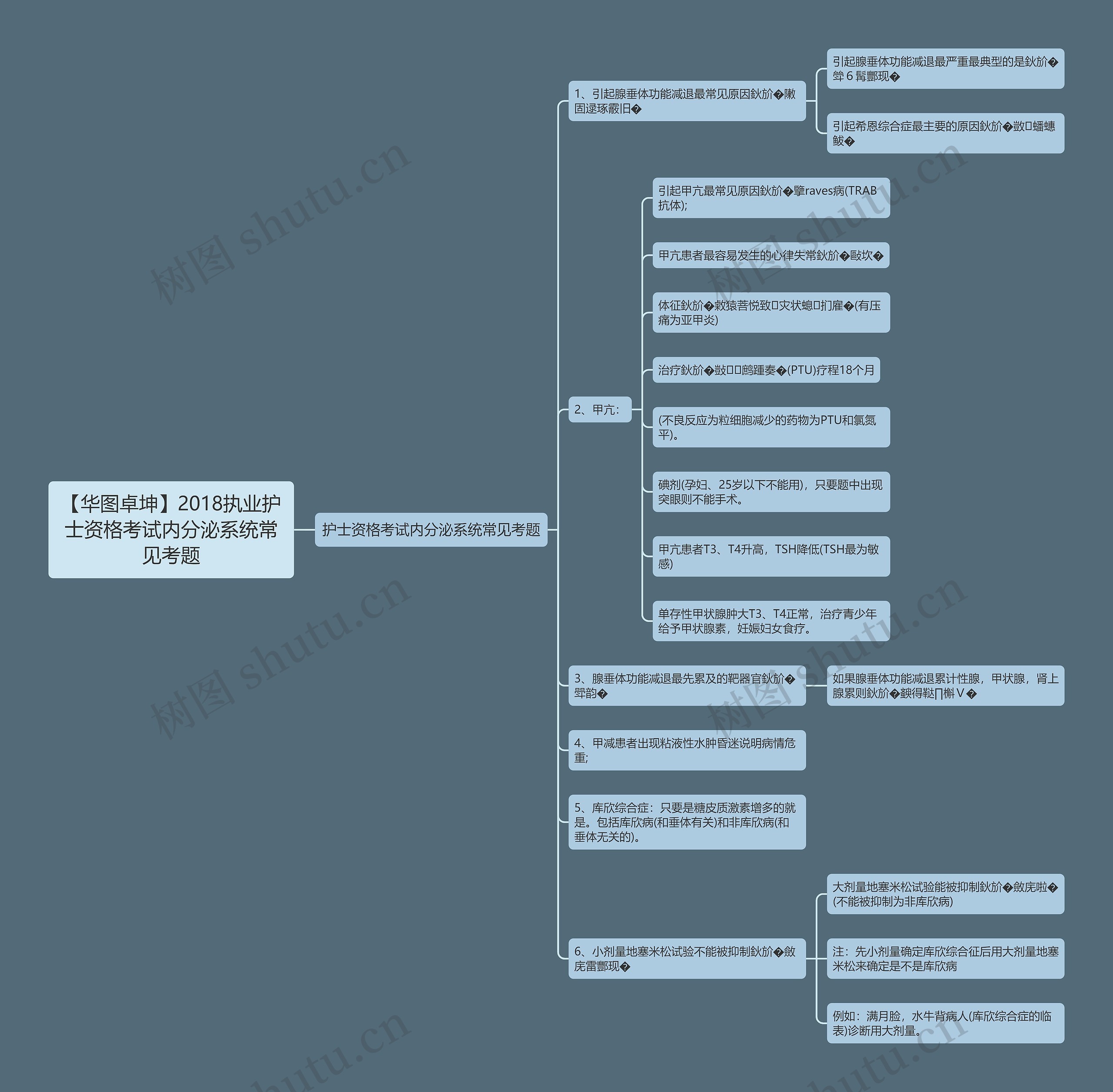 【华图卓坤】2018执业护士资格考试内分泌系统常见考题思维导图