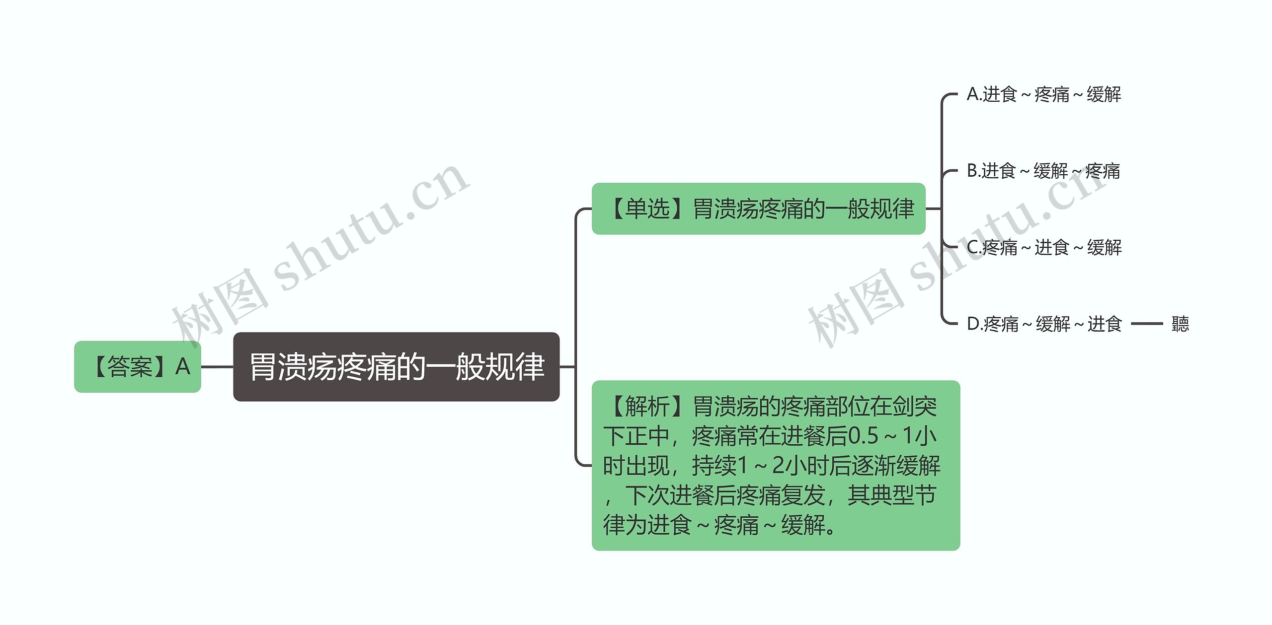 胃溃疡疼痛的一般规律思维导图