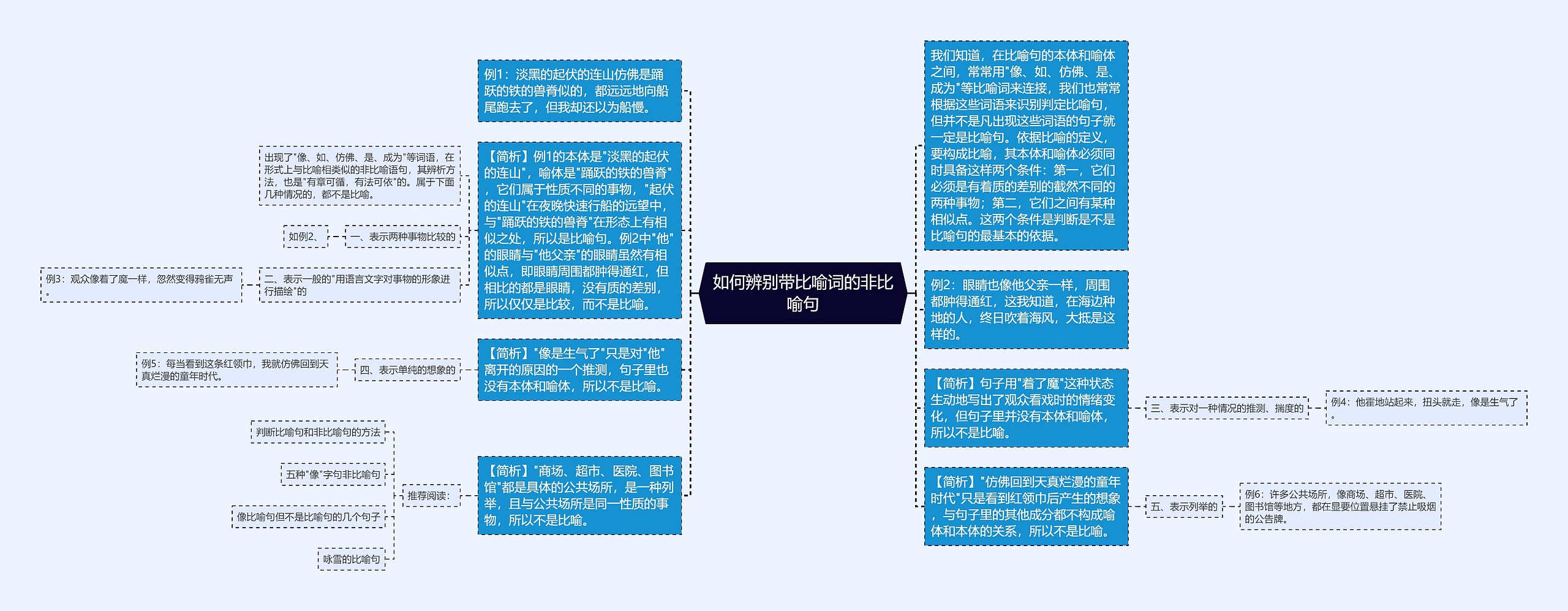 如何辨别带比喻词的非比喻句思维导图