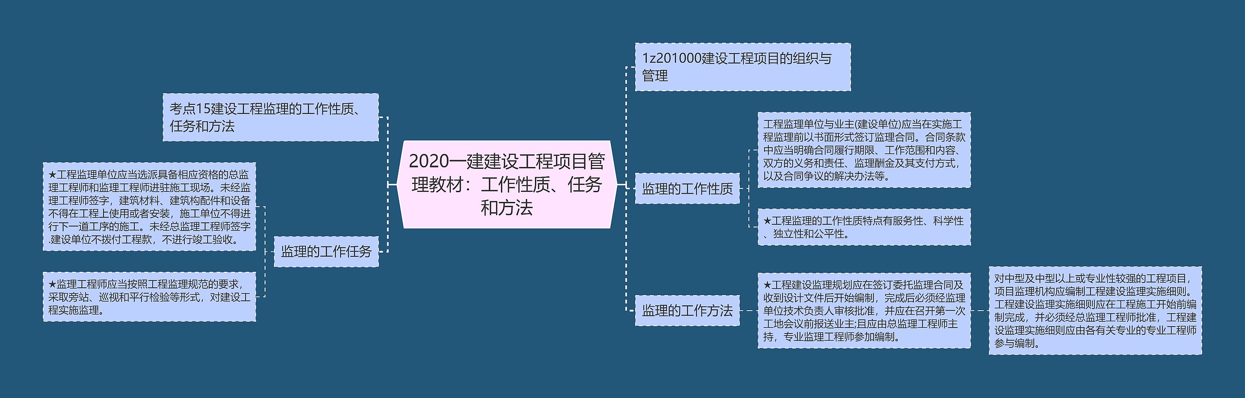 2020一建建设工程项目管理教材：工作性质、任务和方法