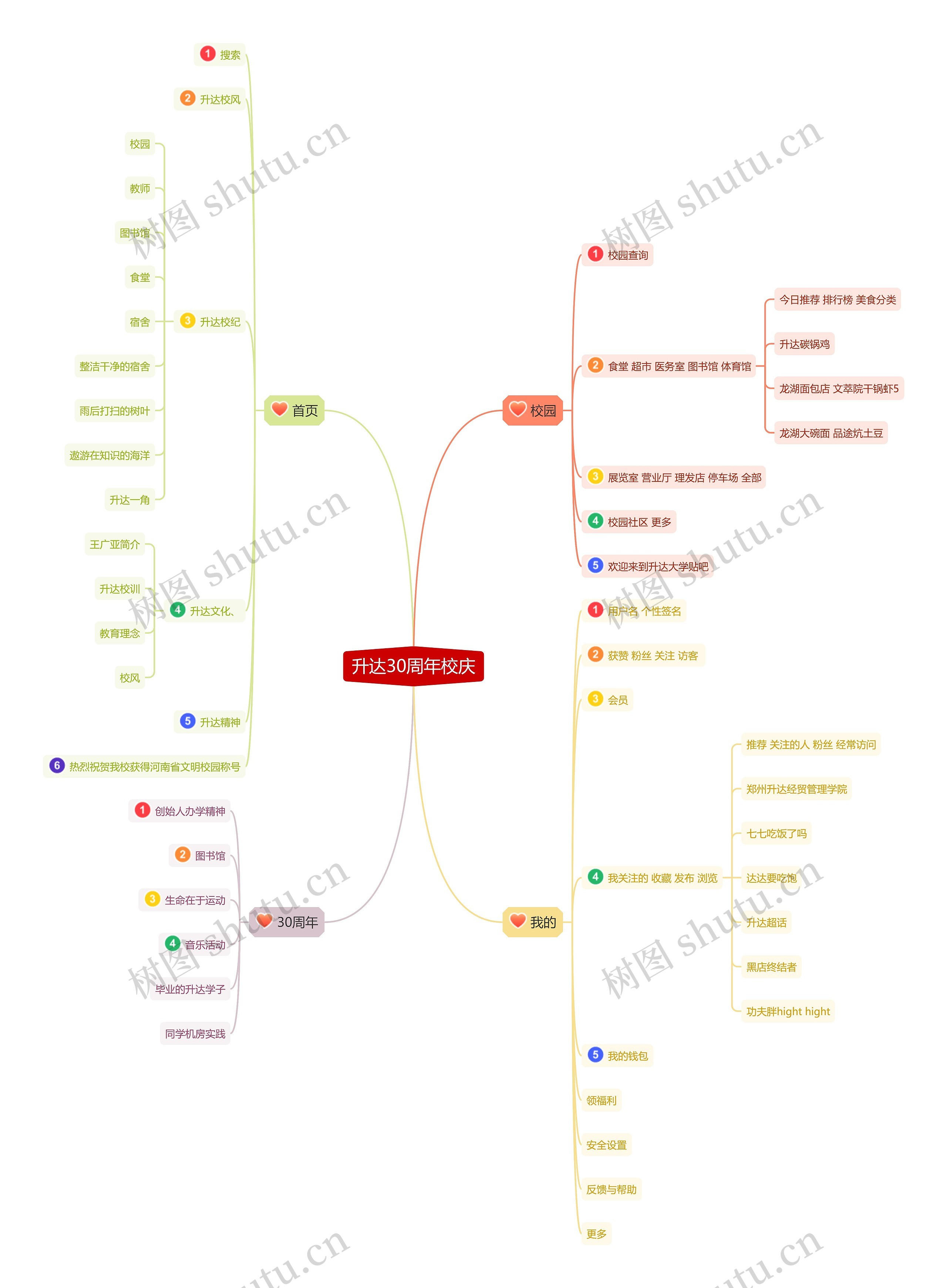 升达30周年校庆思维导图