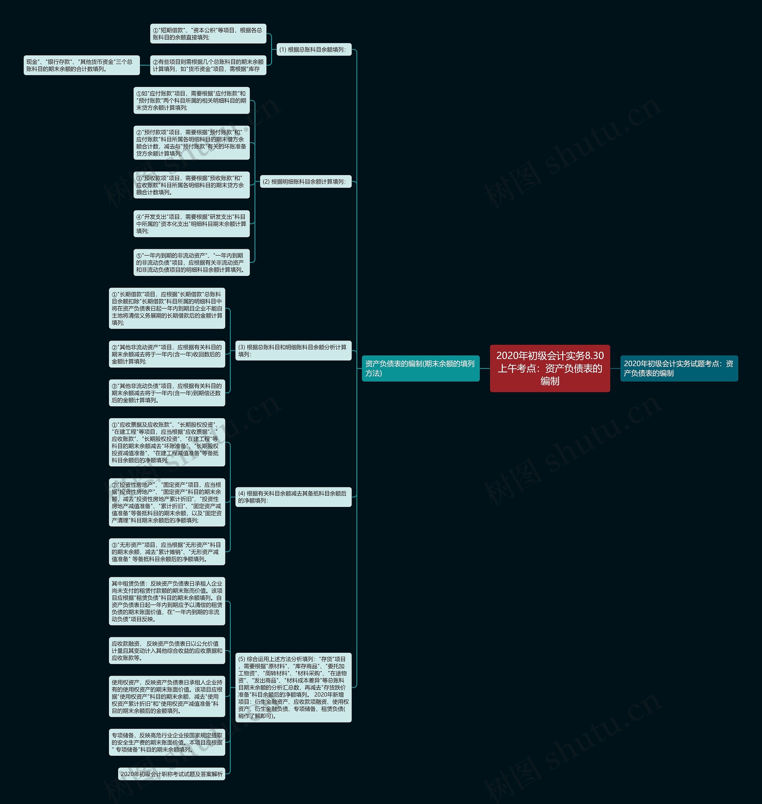 2020年初级会计实务8.30上午考点:资产负债表的编制 2020年初级会计实务8.30上午考点:资产负债表的编制