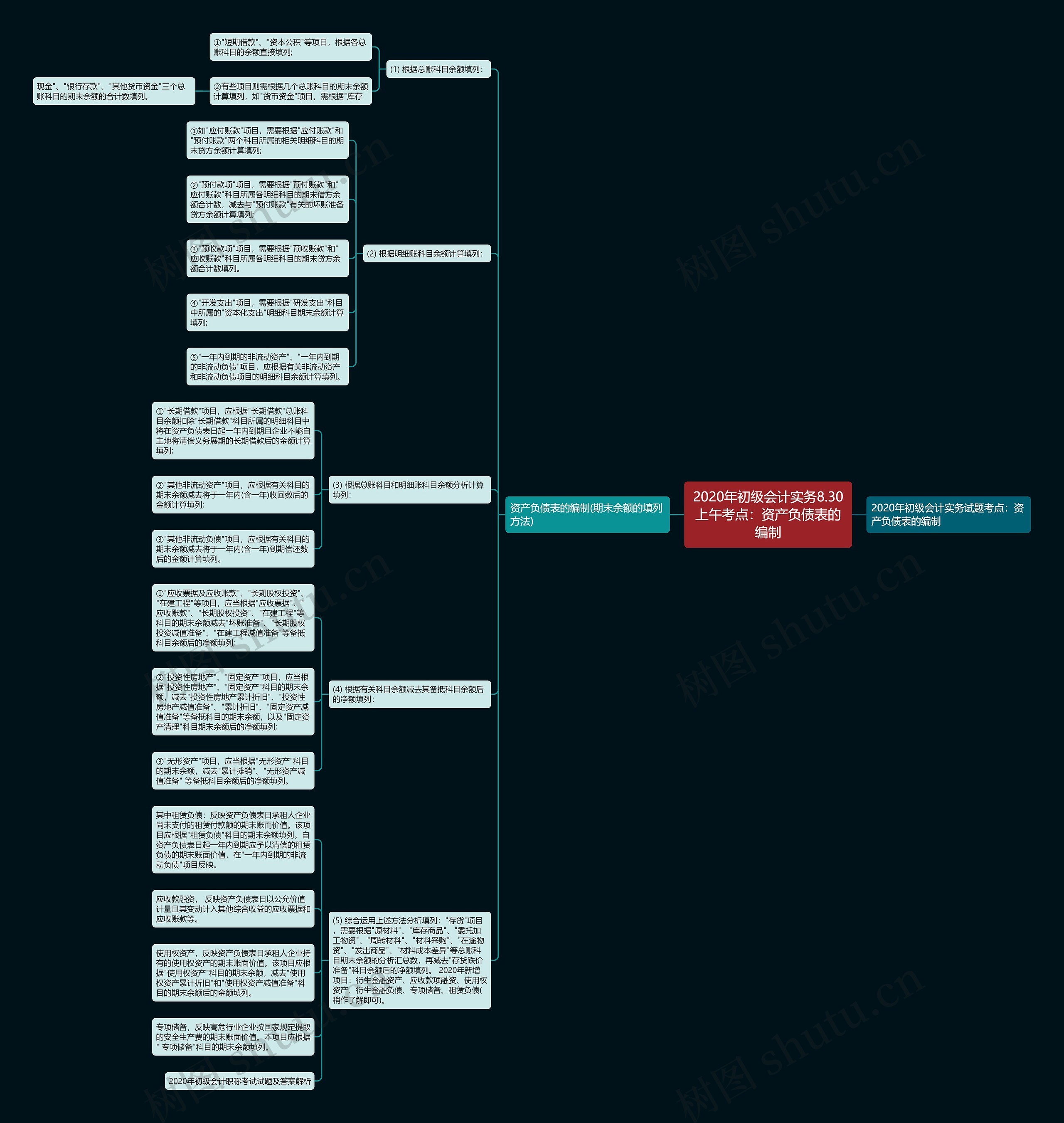 2020年初级会计实务8.30上午考点：资产负债表的编制思维导图