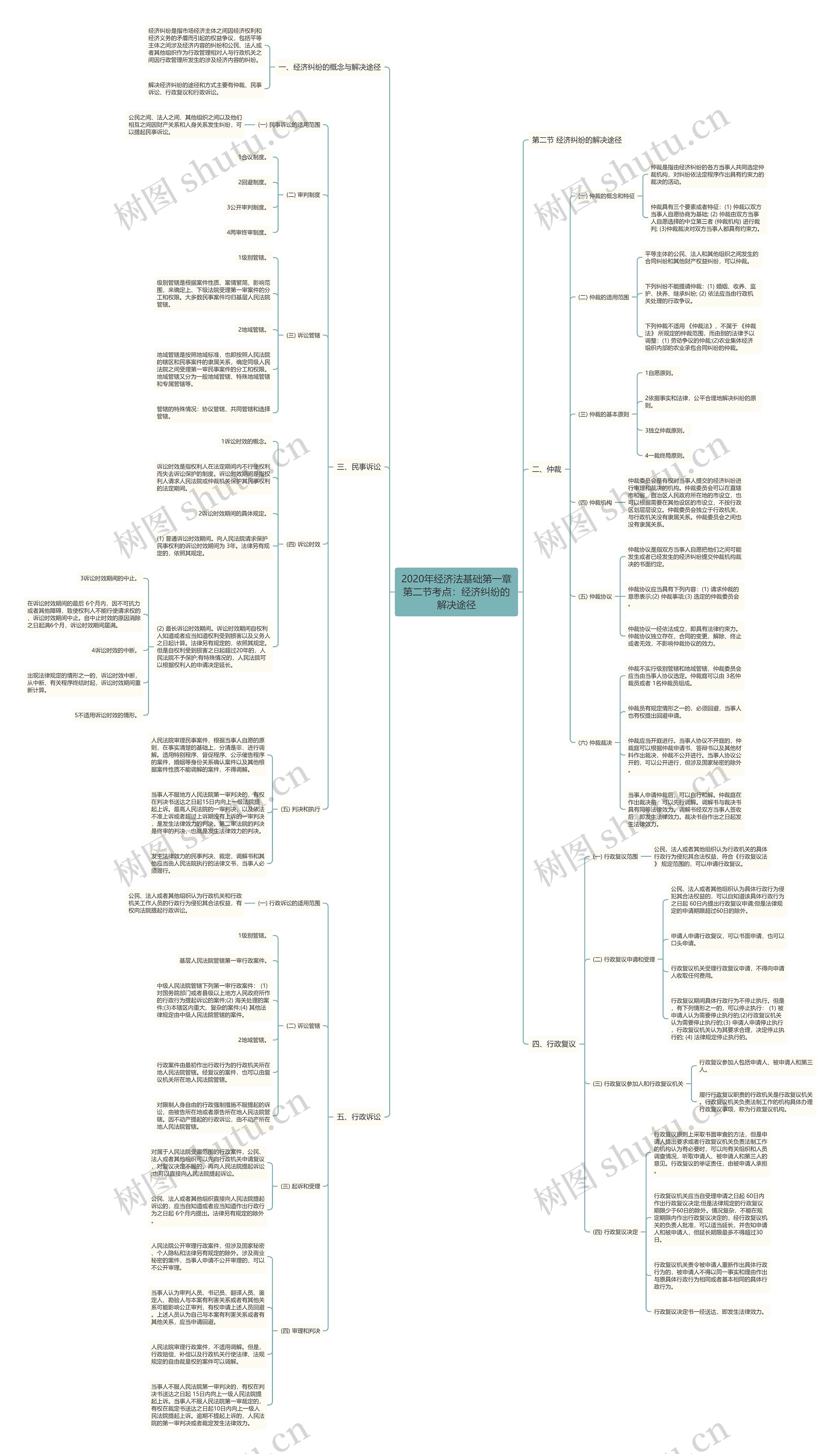 2020年经济法基础第一章第二节考点：经济纠纷的解决途径思维导图