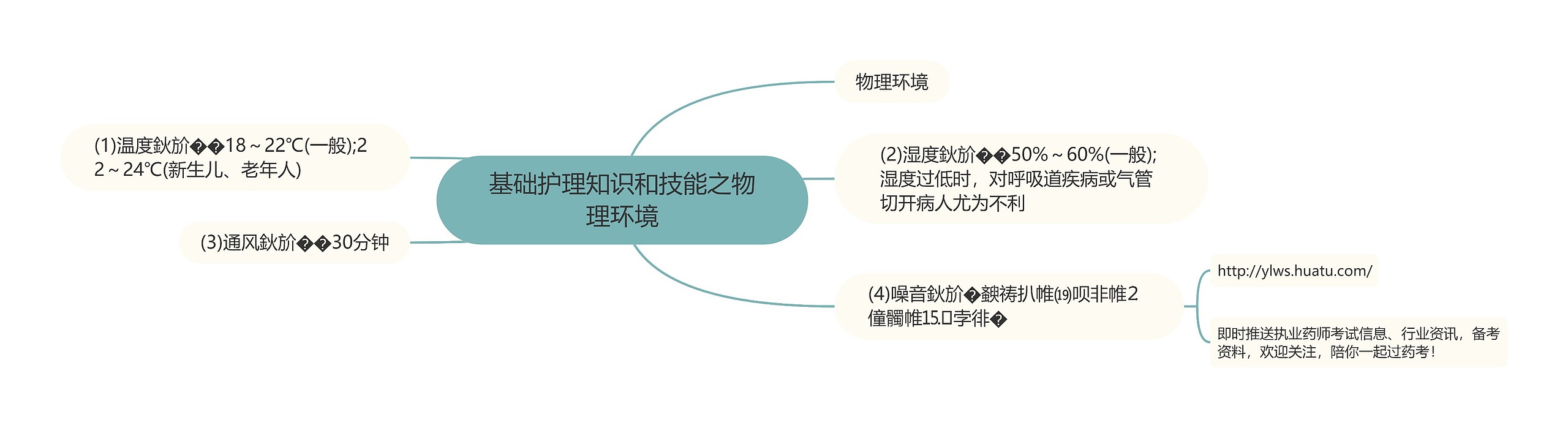 基础护理知识和技能之物理环境思维导图