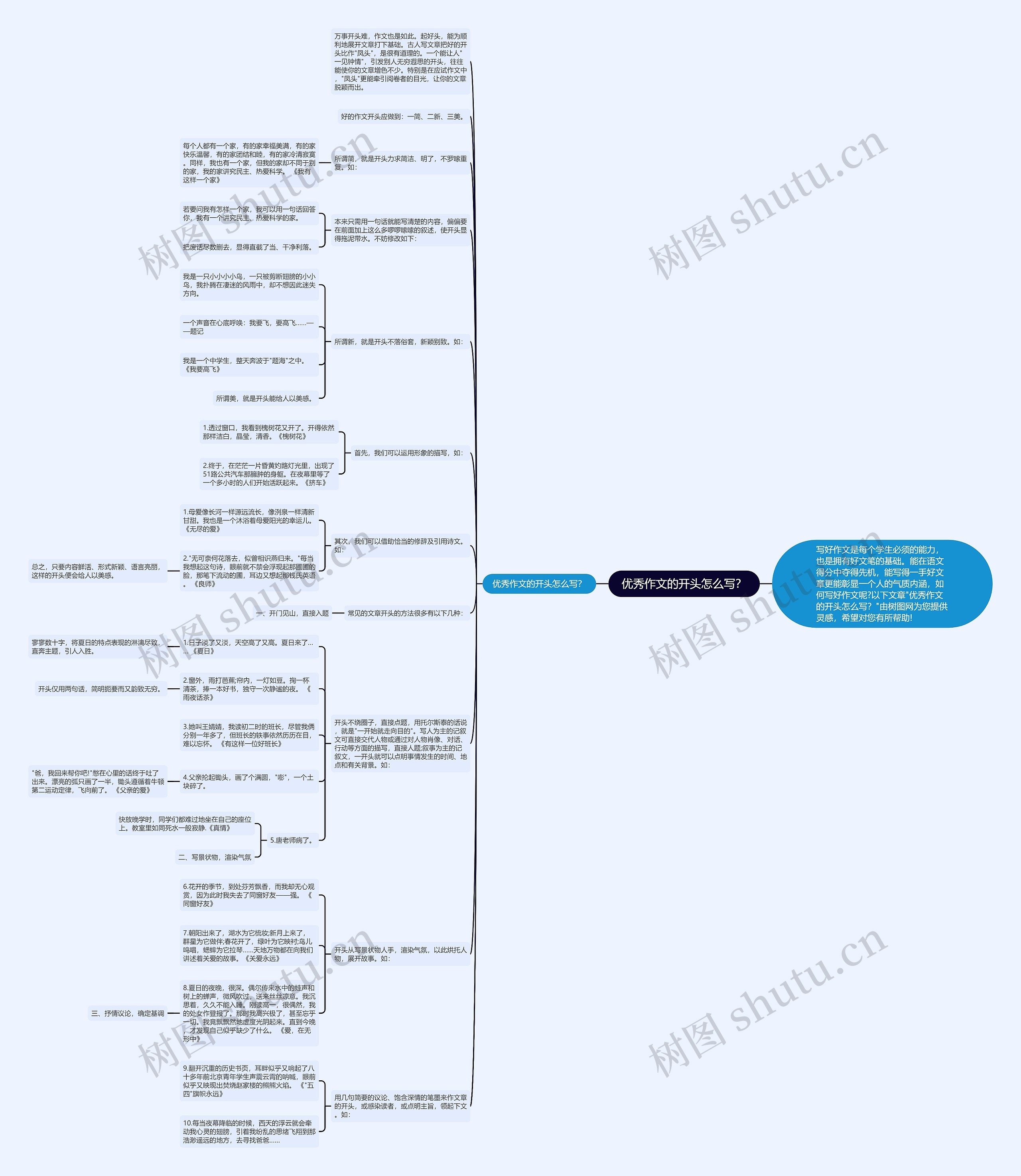 优秀作文的开头怎么写？思维导图