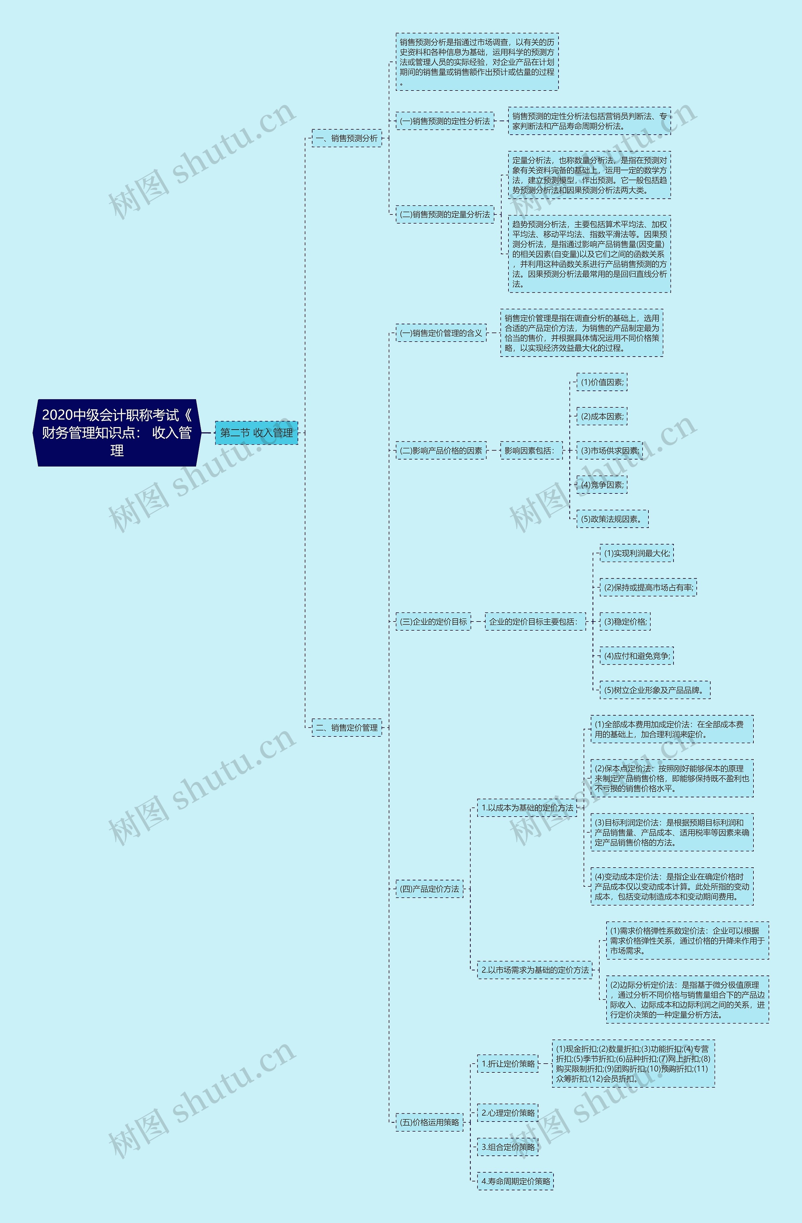 2020中级会计职称考试《财务管理知识点： 收入管理思维导图