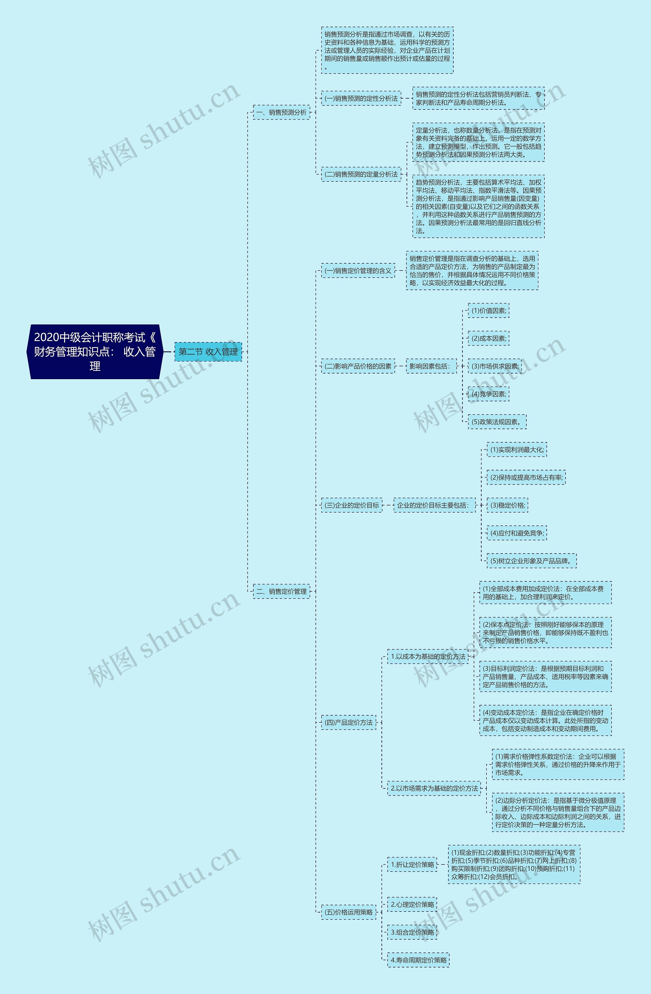 2020中级会计职称考试《财务管理知识点: 收入管理 2020中级会计职称考试《财务管理知识点: 收入管理