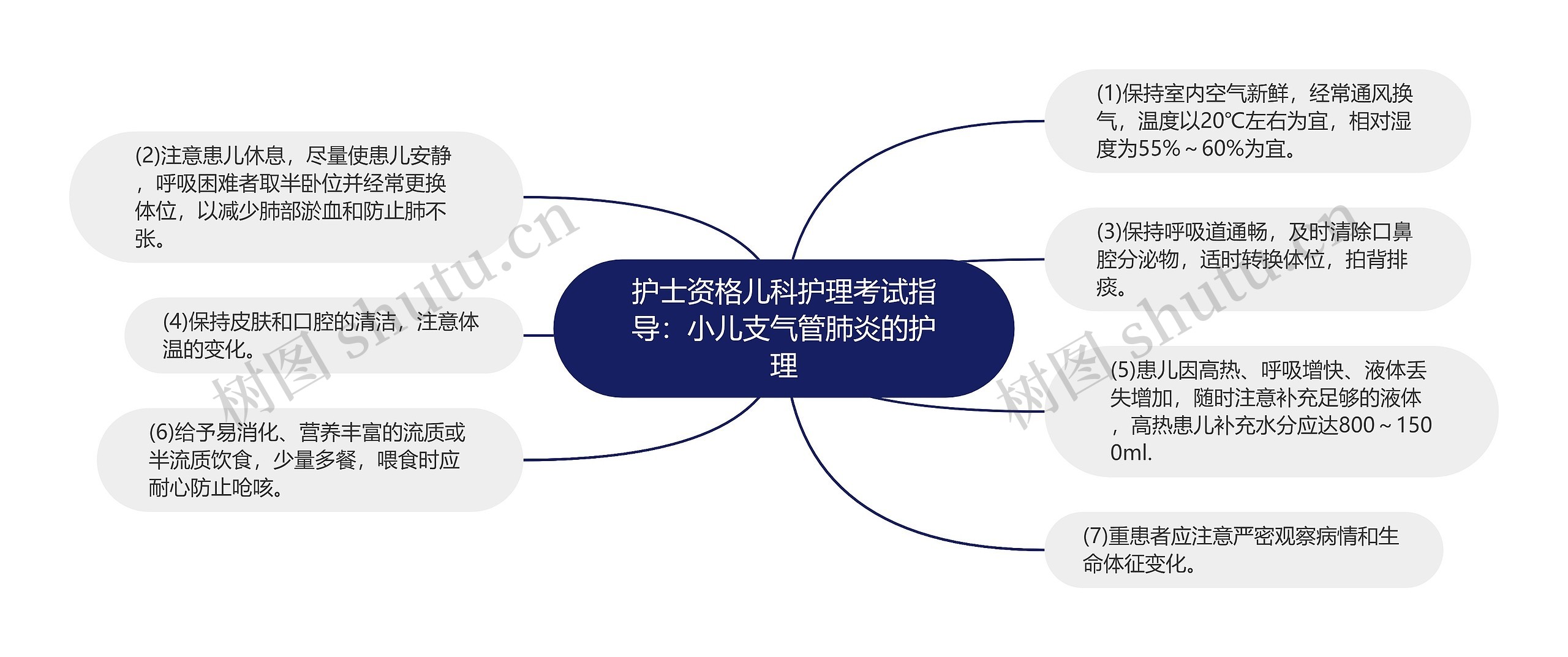 护士资格儿科护理考试指导：小儿支气管肺炎的护理