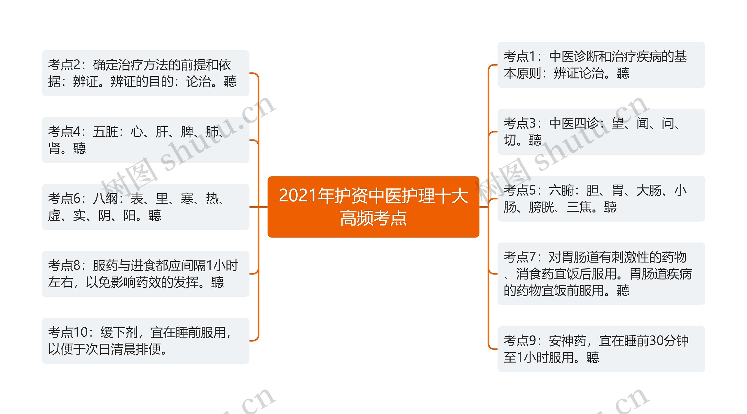 2021年护资中医护理十大高频考点