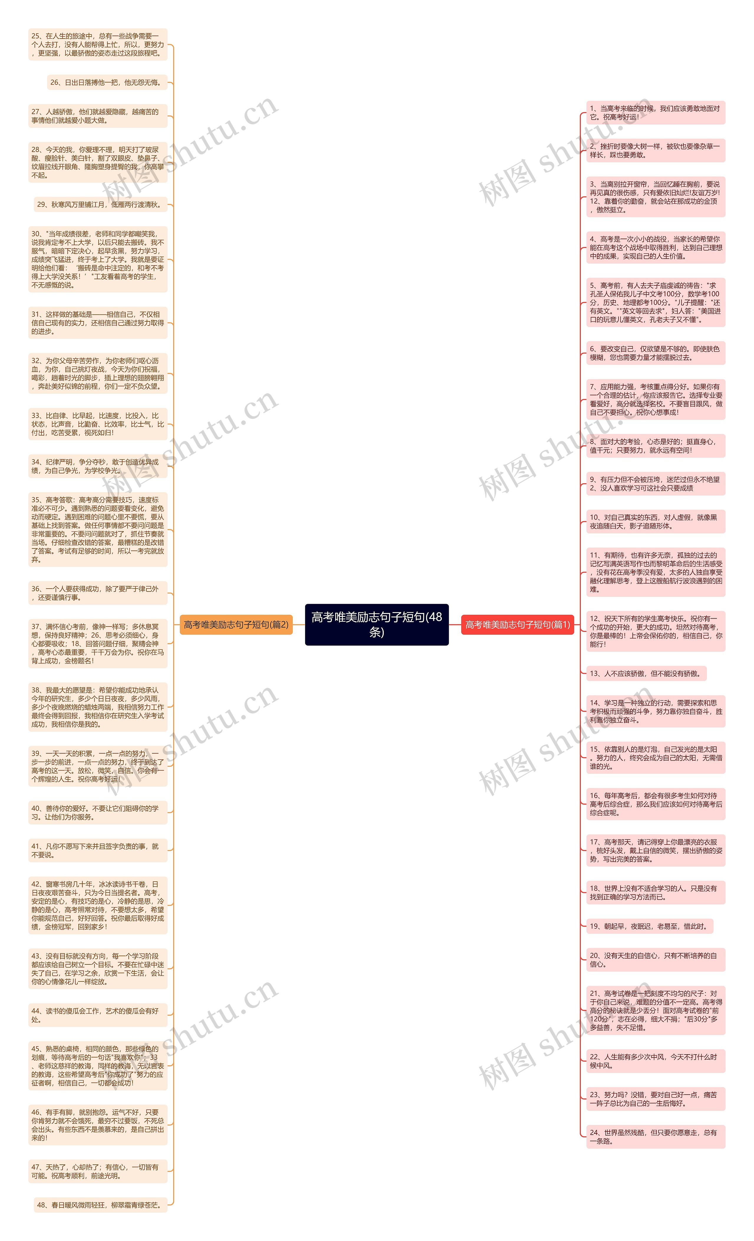高考唯美励志句子短句(48条)思维导图