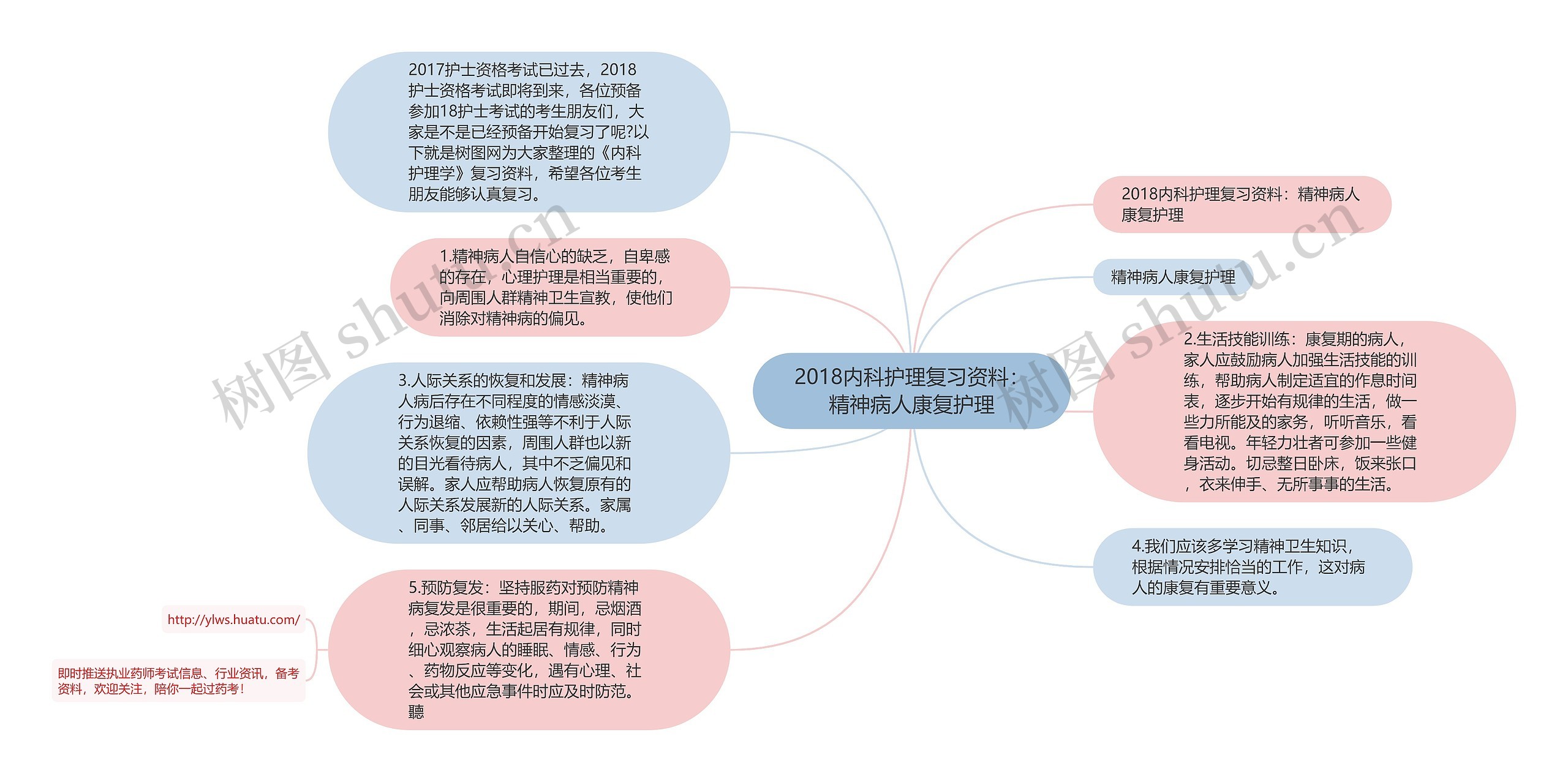 2018内科护理复习资料：精神病人康复护理思维导图