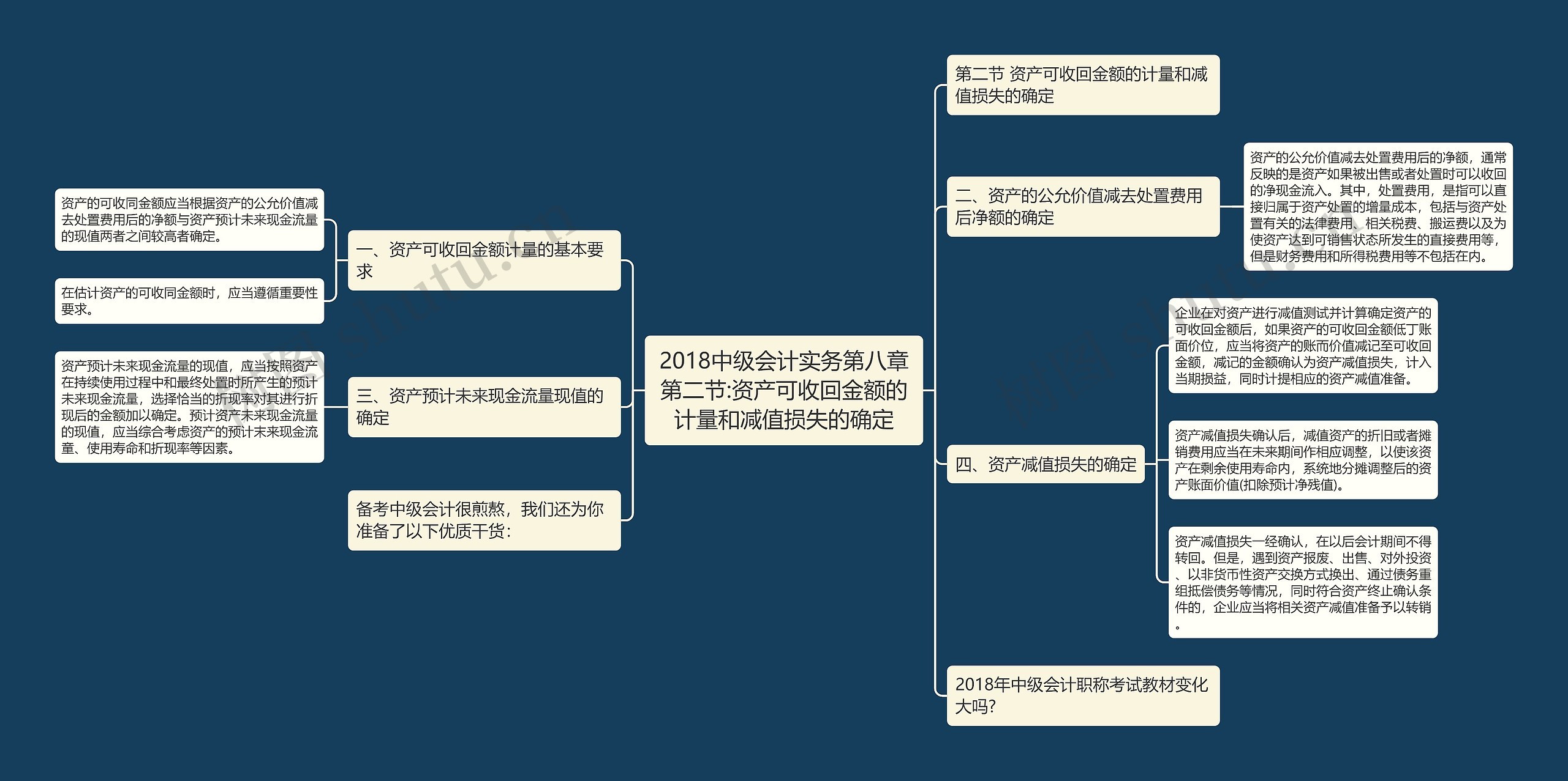 2018中级会计实务第八章第二节:资产可收回金额的计量和减值损失的确定思维导图