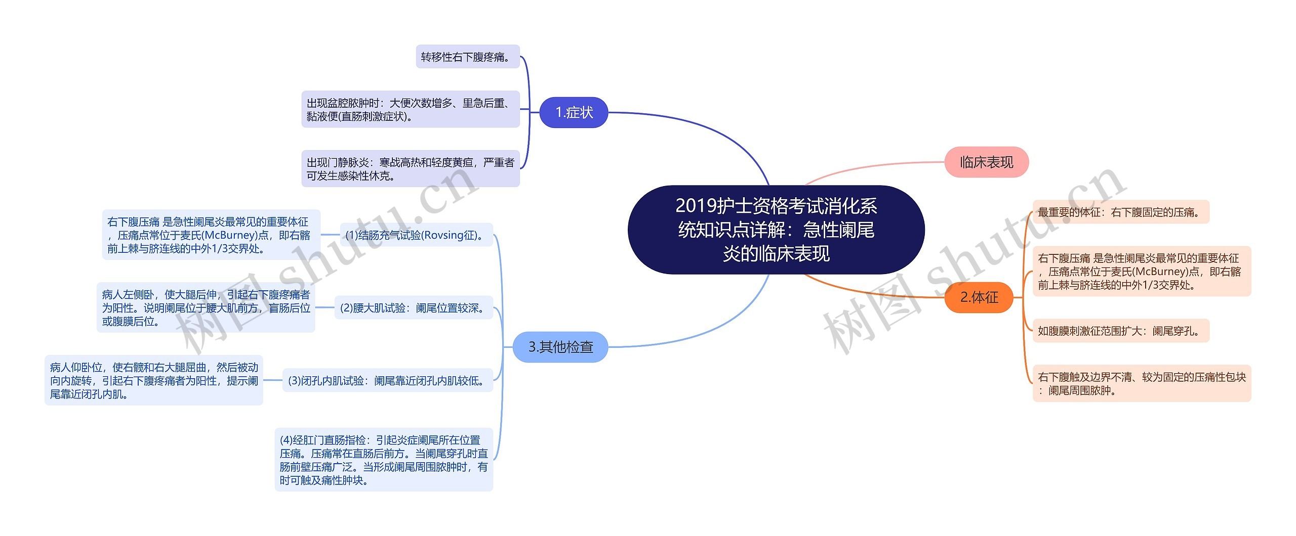 2019护士资格考试消化系统知识点详解：急性阑尾炎的临床表现思维导图