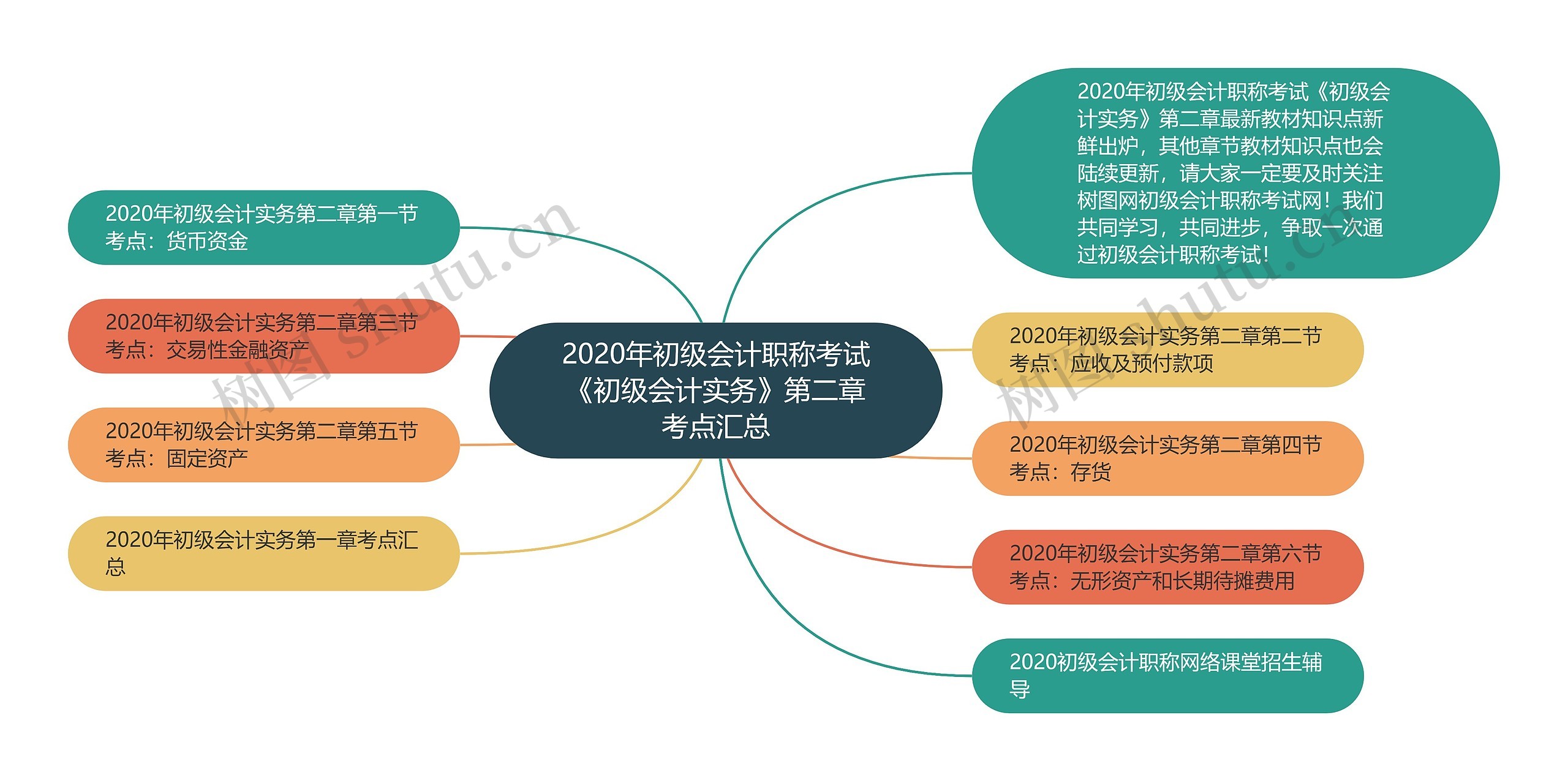 2020年初级会计职称考试《初级会计实务》第二章考点汇总思维导图