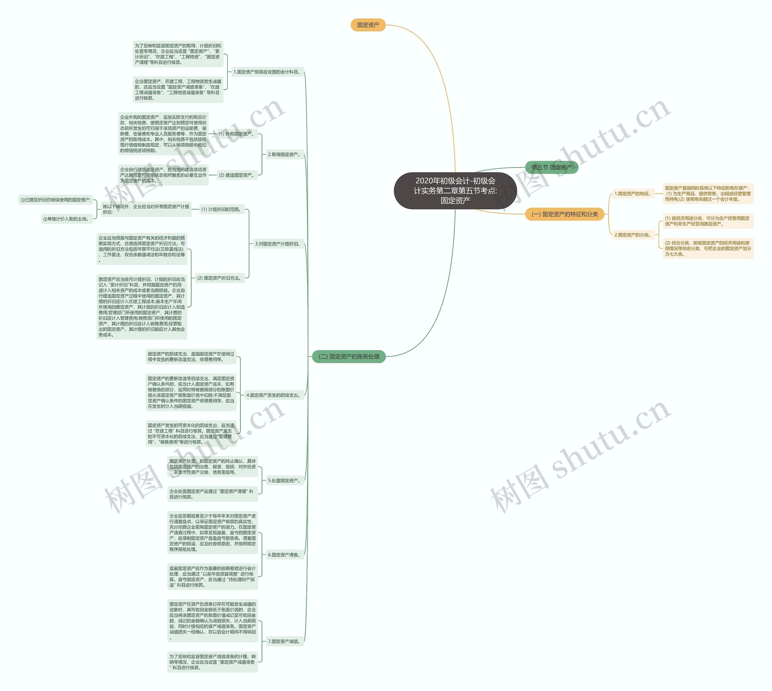 2020年初级会计-初级会计实务第二章第五节考点:固定资产思维导图